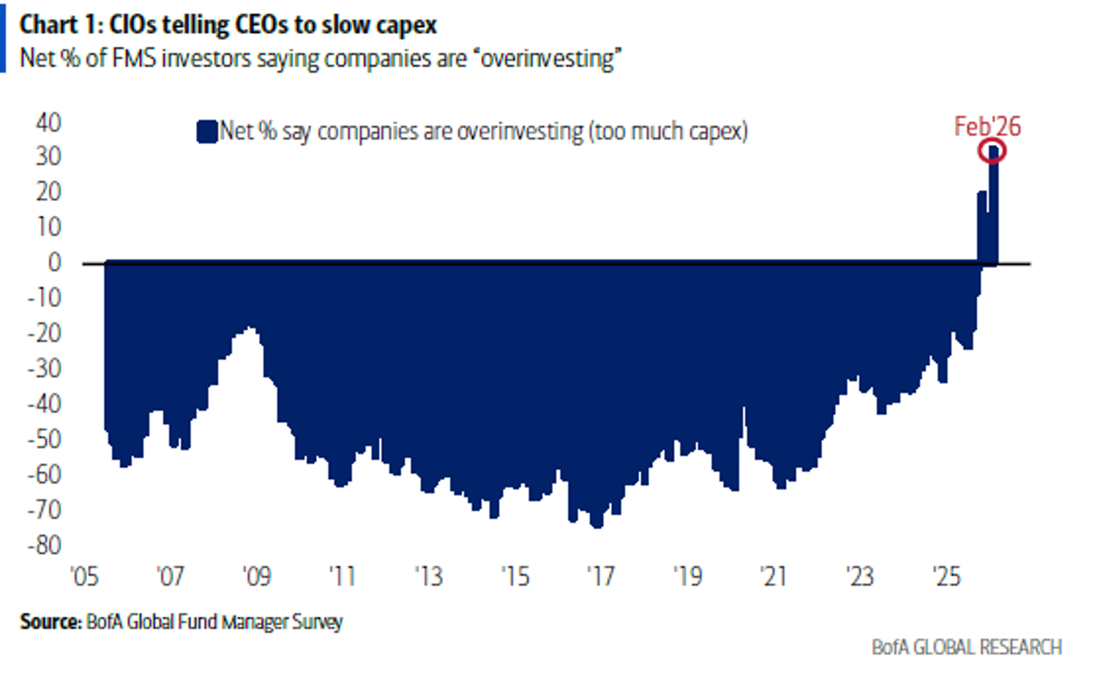 Investors Urge CEOs to Curb Spending Amid Bullish Optimism