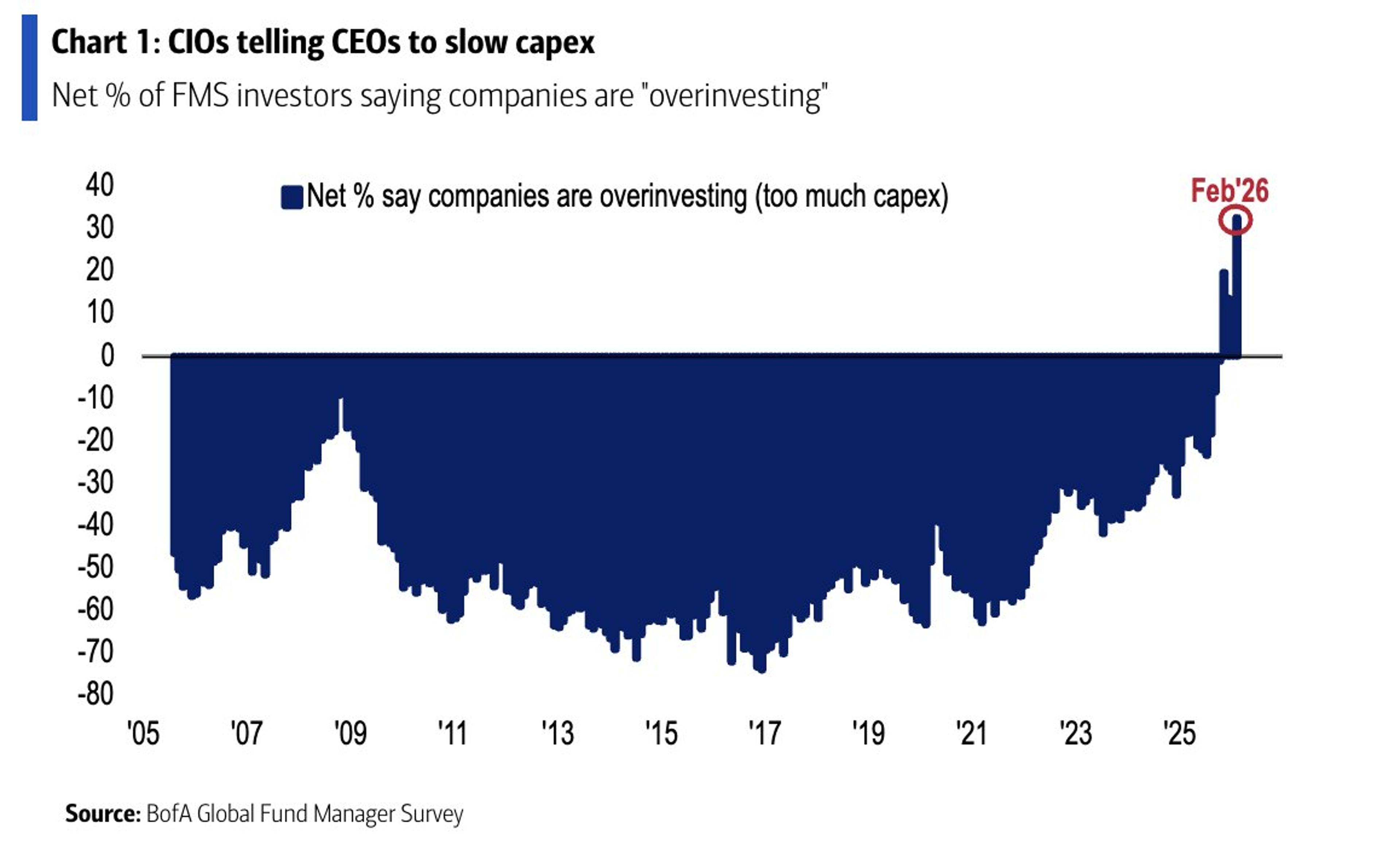 CIOs Push CEOs to Cut Capex, Strengthen Balance Sheets