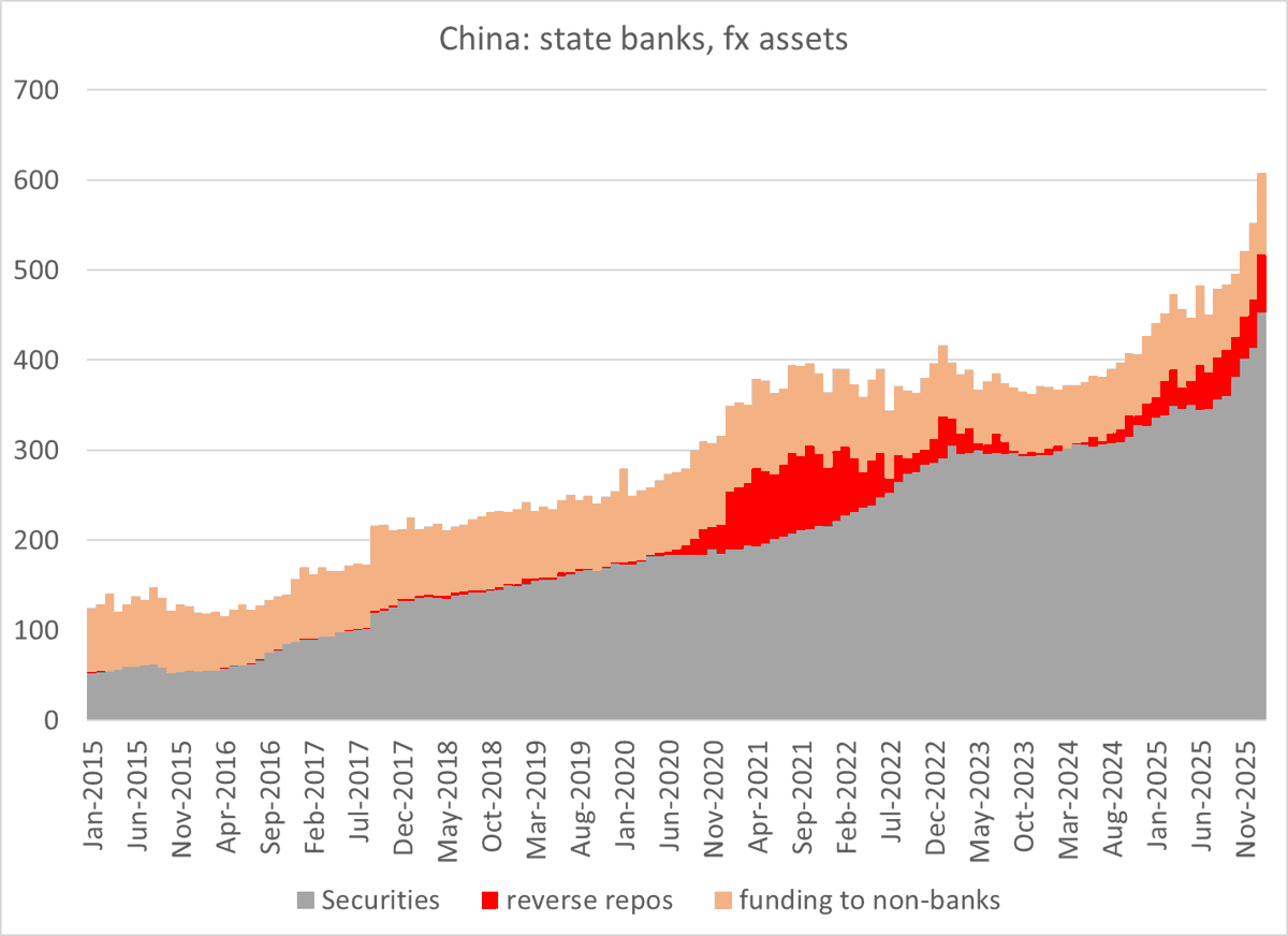 Chinese State Banks Boost FX Securities by $90B Monthly