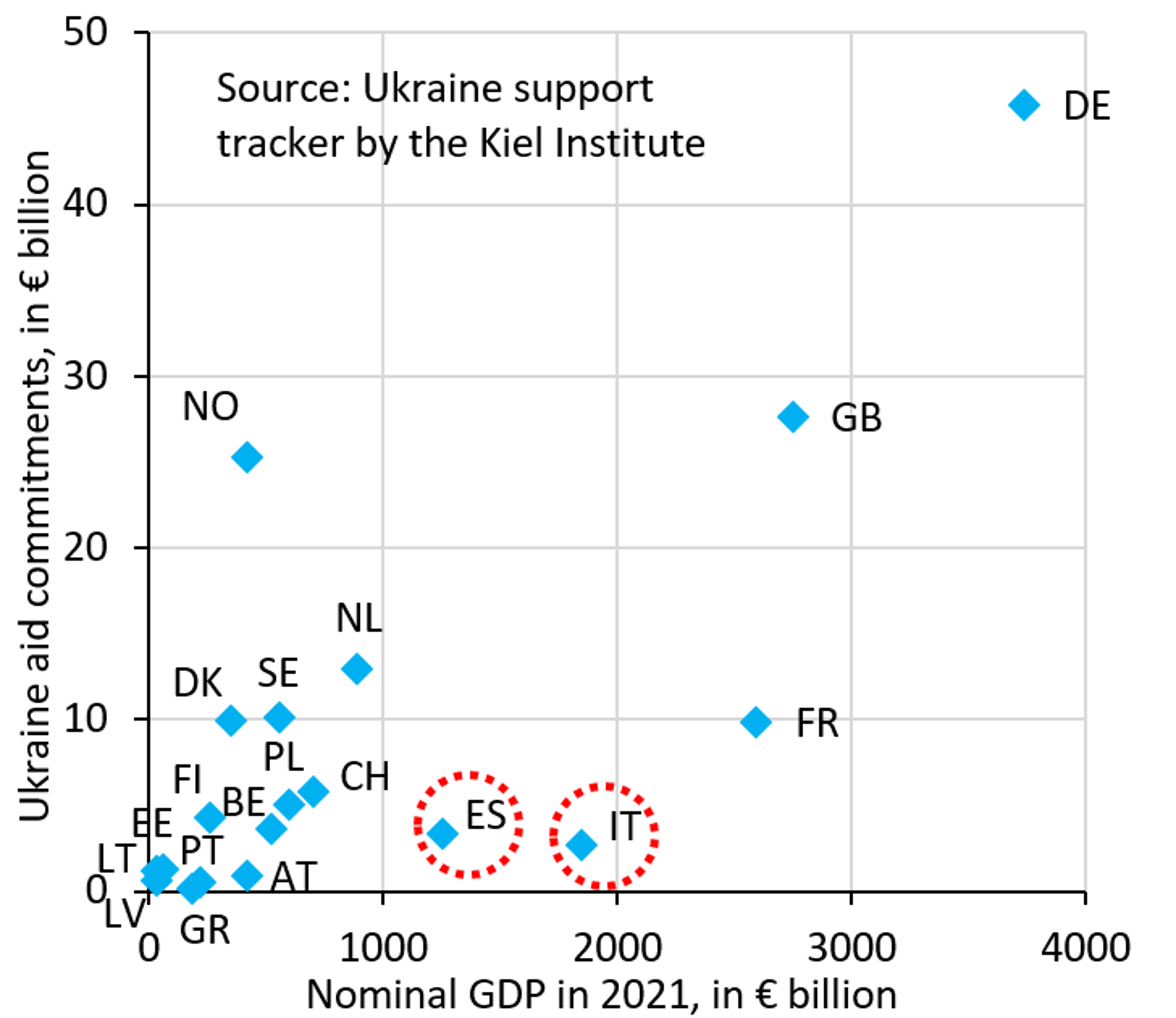 ECB Favors High-Debt Nations, Sidelining Low-Debt Germany