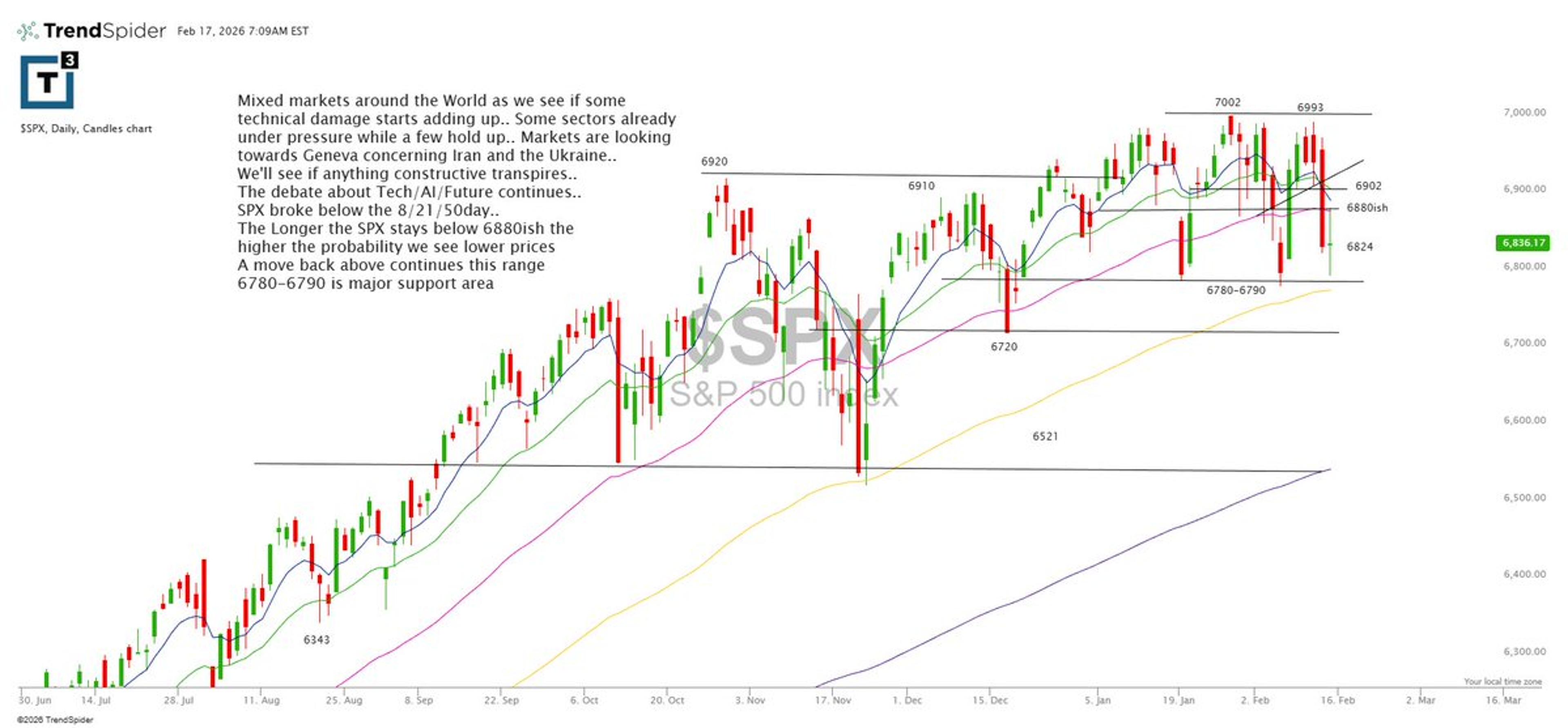 SPX Below 50‑Day MA, Support at 6780‑6790