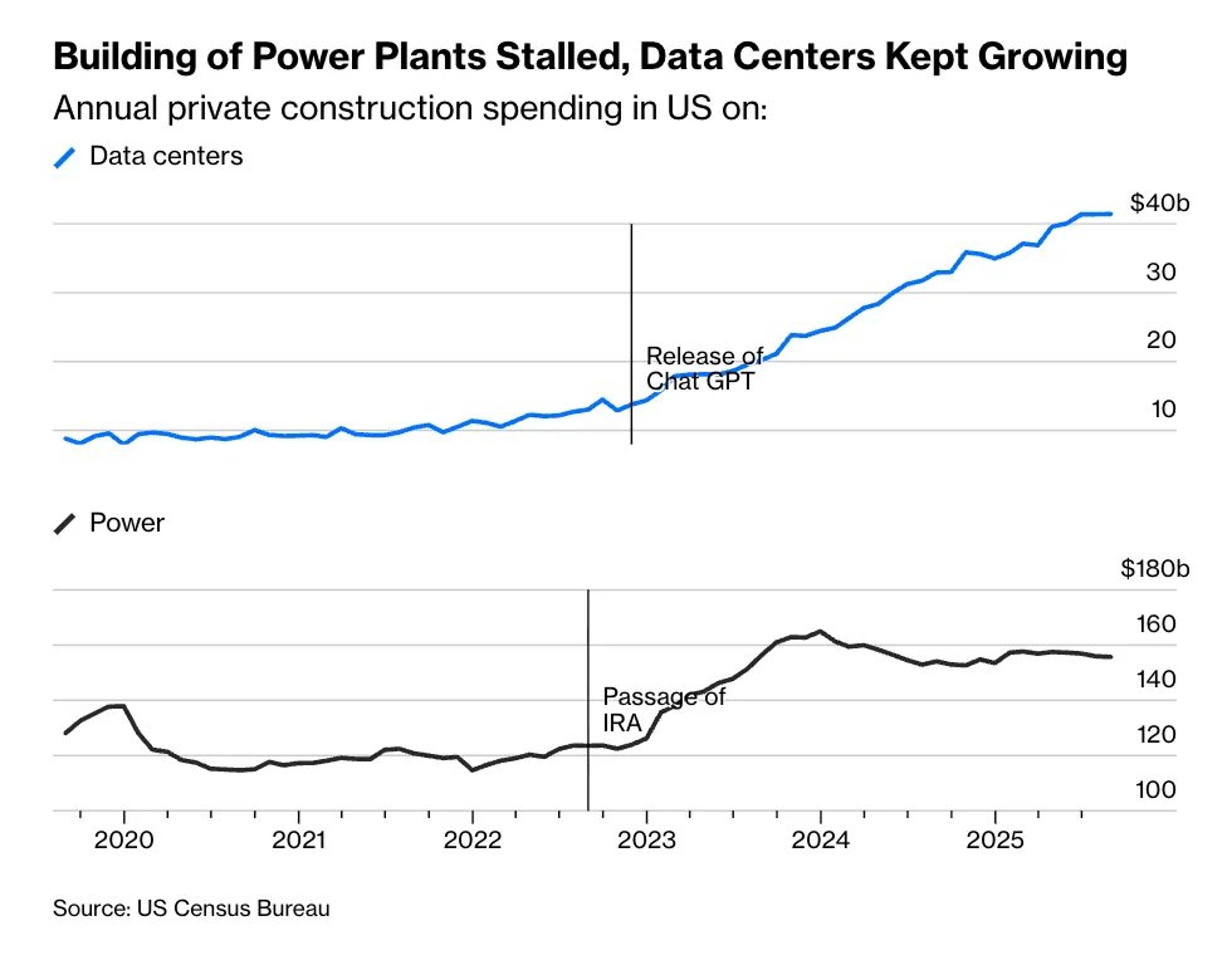 Trump's Shadow Stalls Power Investment, Creating AI Bottleneck
