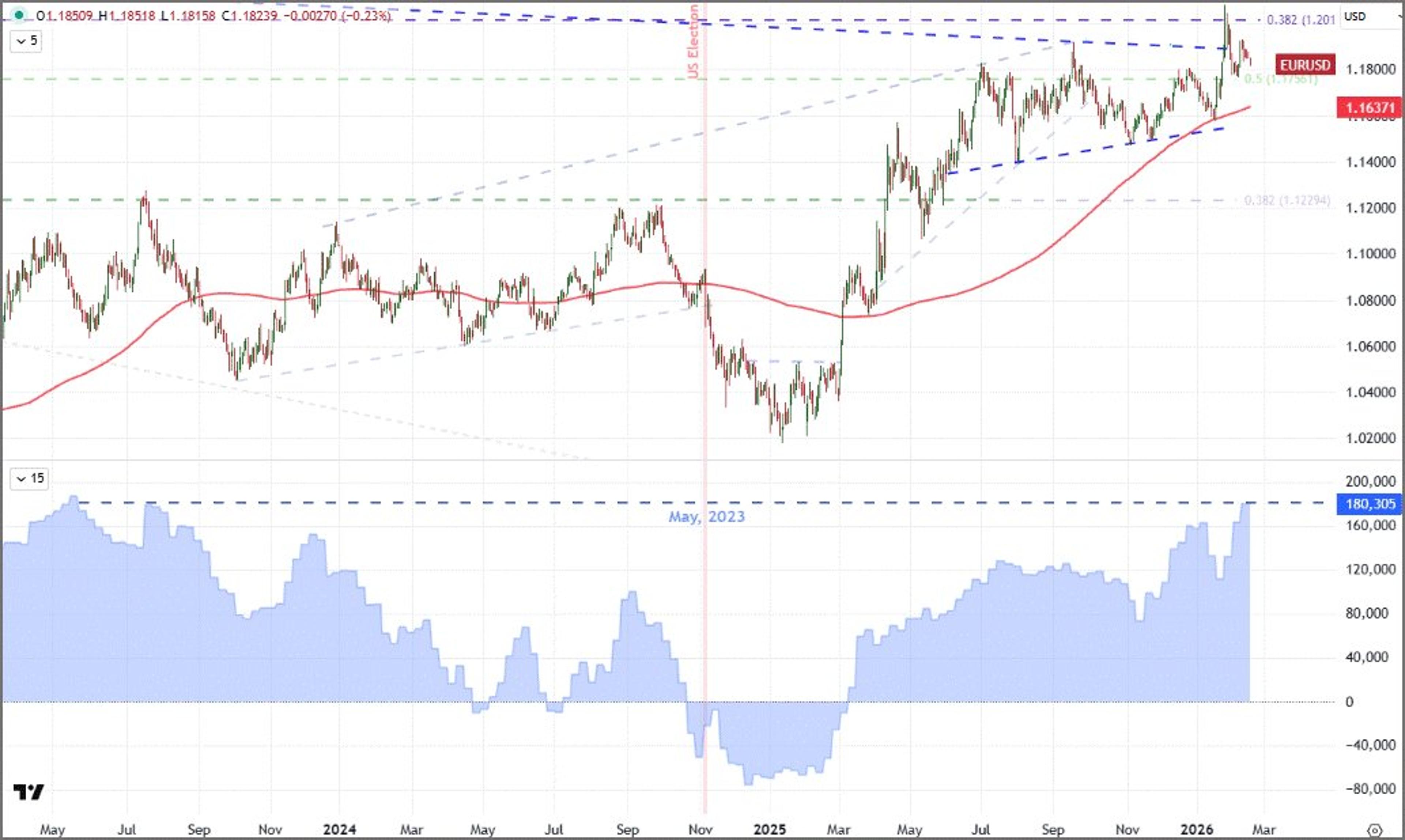 EURUSD Retreats to Fib Level as Longs Surge