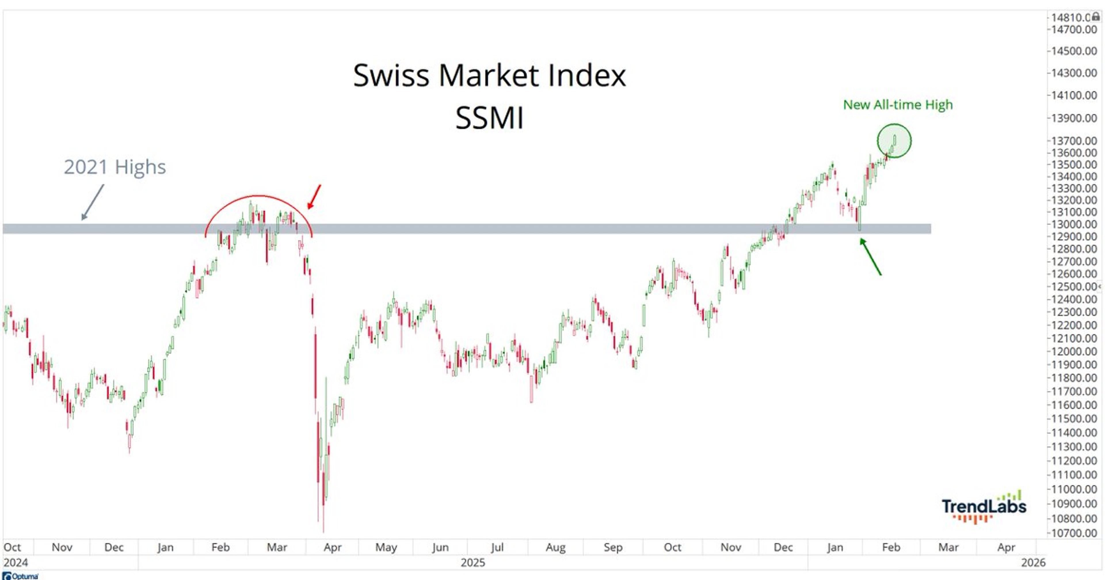 Swiss Market Hits Record High as US Stocks Slide