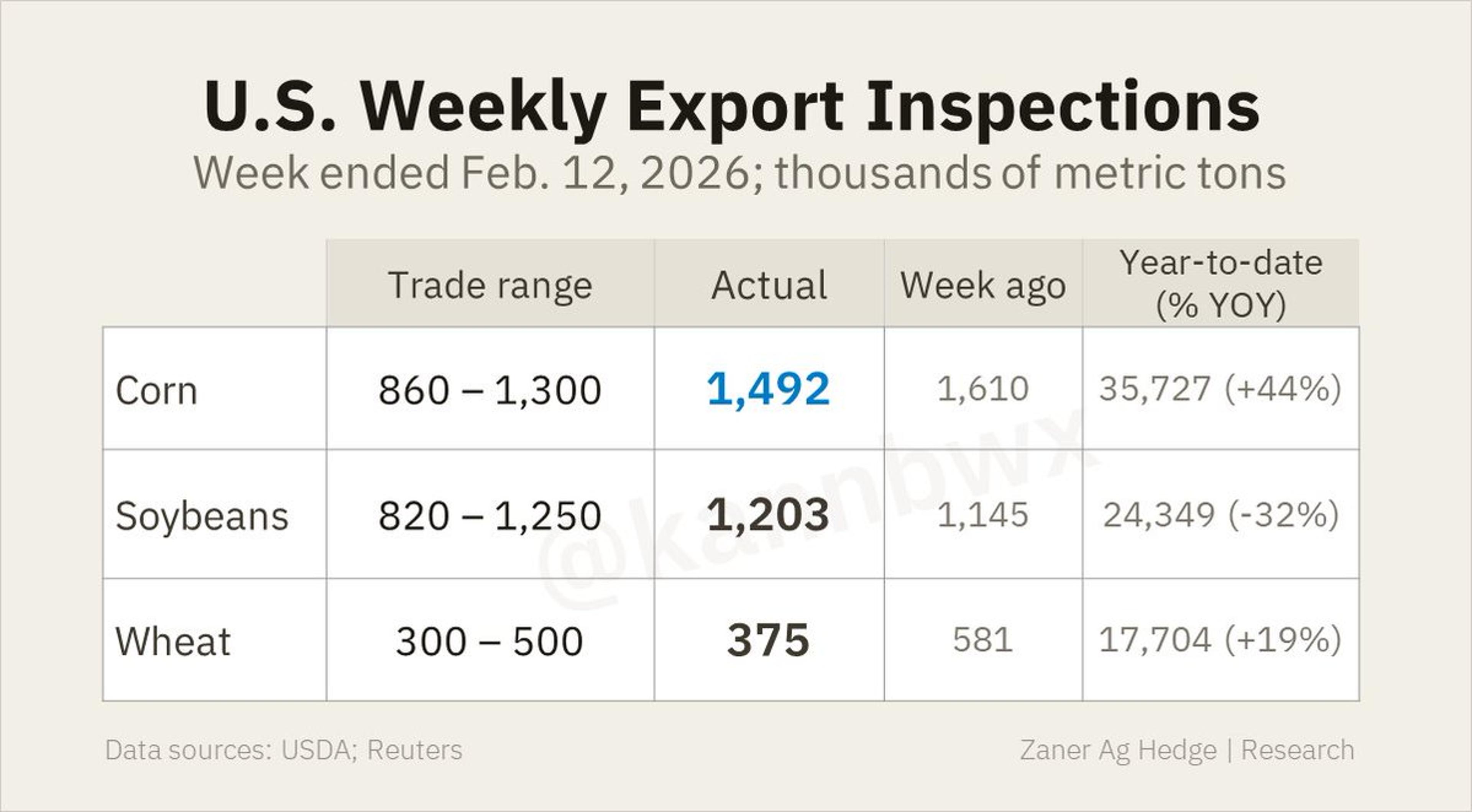 U.S. Corn Inspections Surpass Expectations, Soy Exports to China Strong