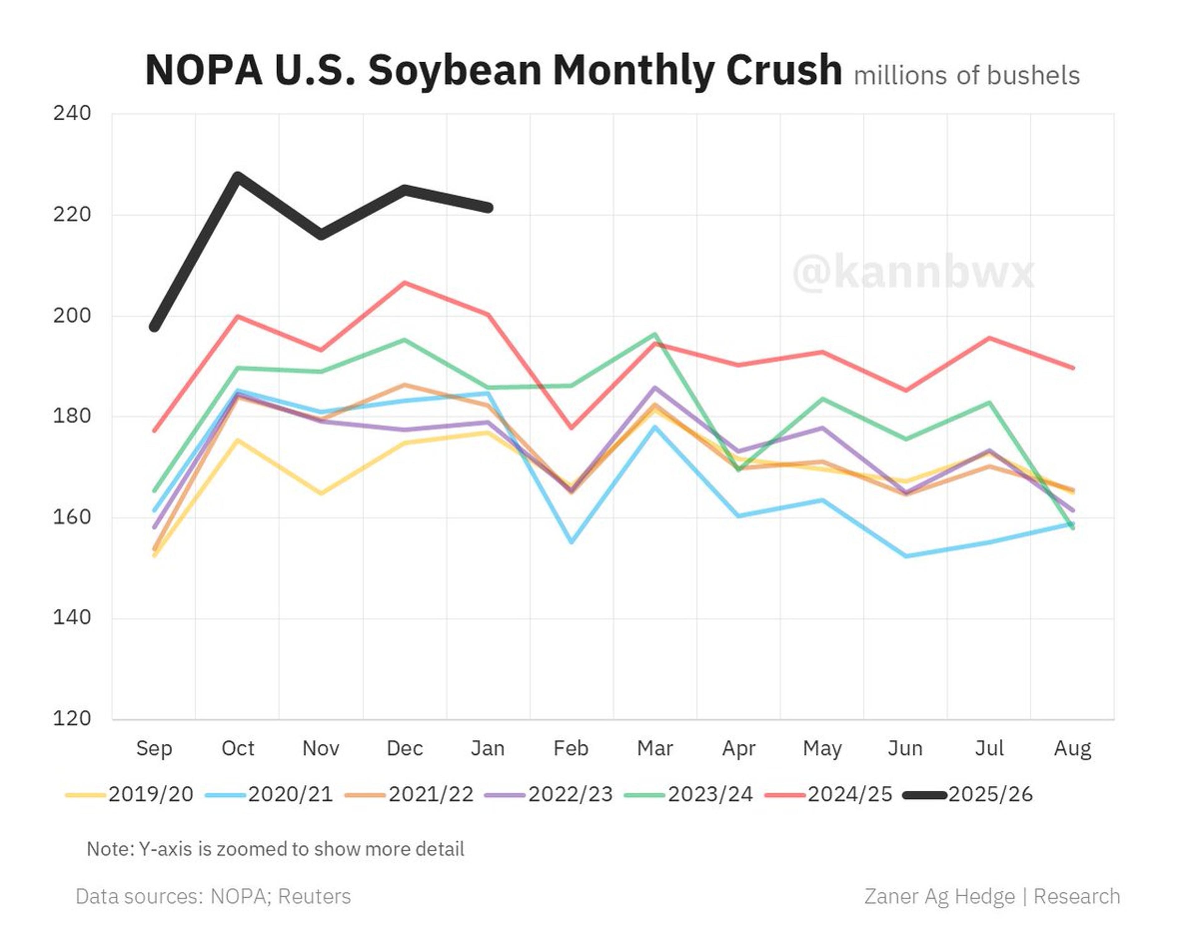 US Jan Soy Crush Beats Forecast, Stocks Surge 49%