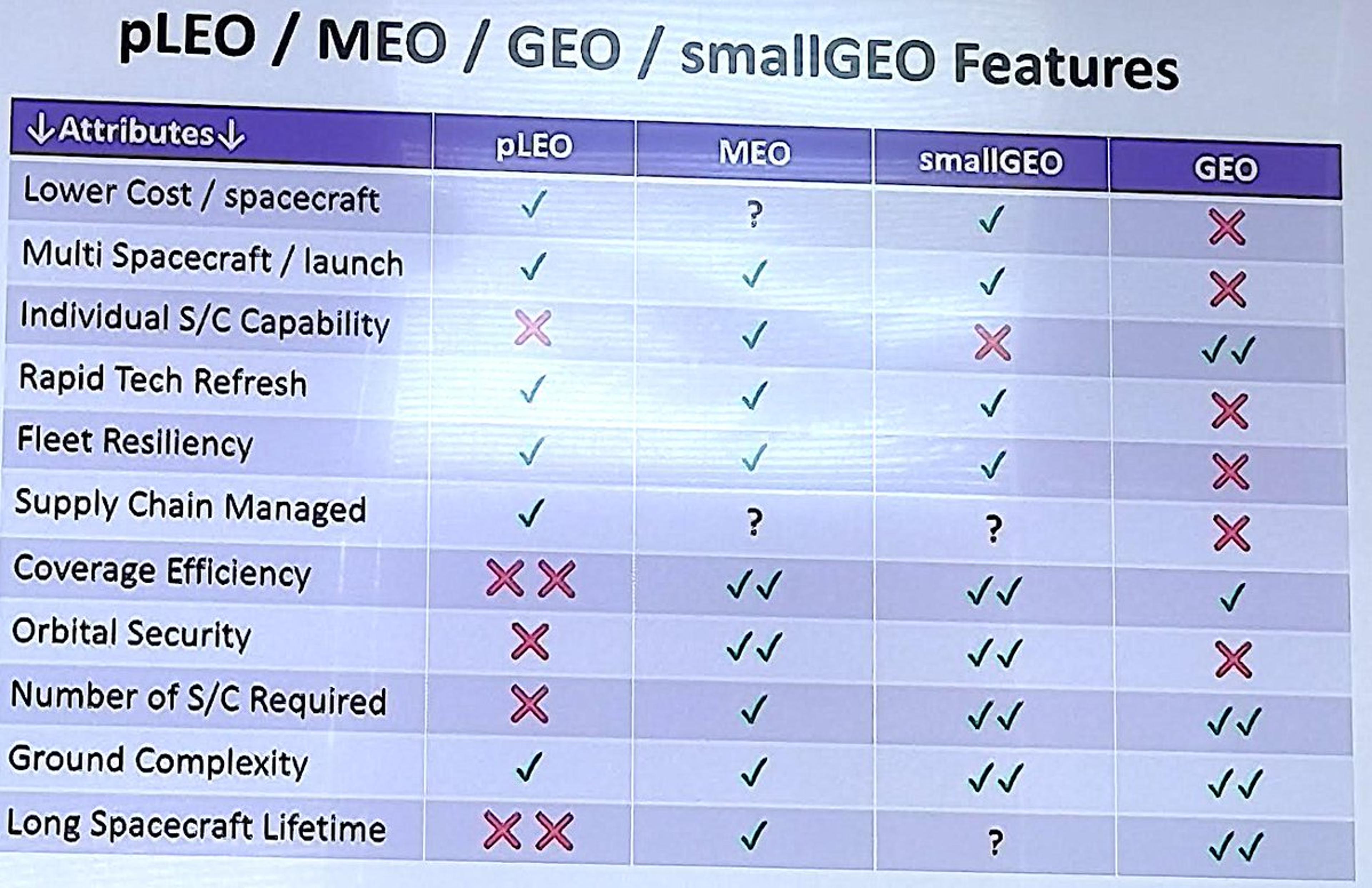 GEO Fleet Set to Shrink Amid Expanding Orbital Options