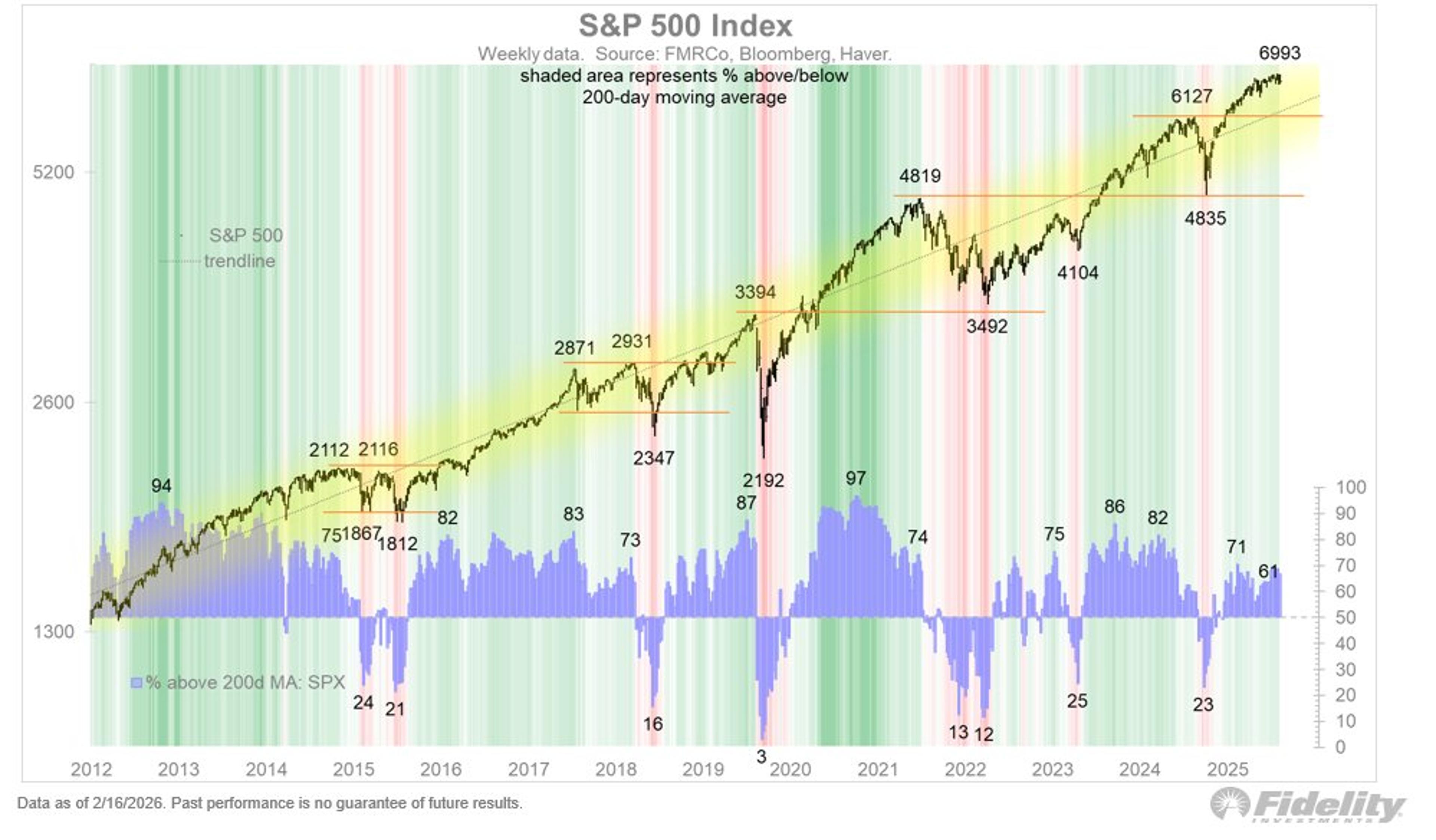 Equities Up, Trend Flattens Amid 4% Yield, Rotation