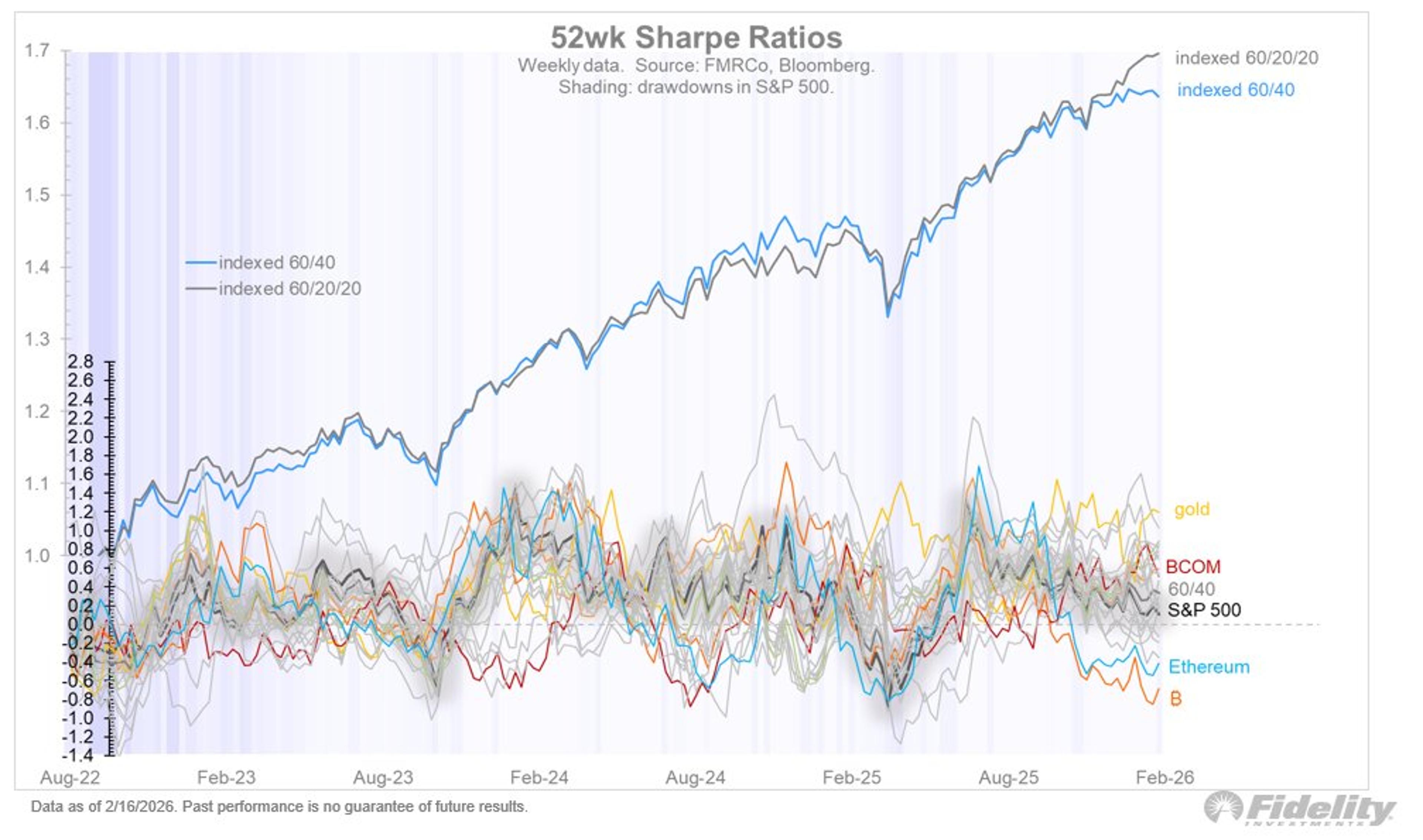 Gold Tops Sharpe Rankings; Bitcoin Shows Hopeful Higher Low