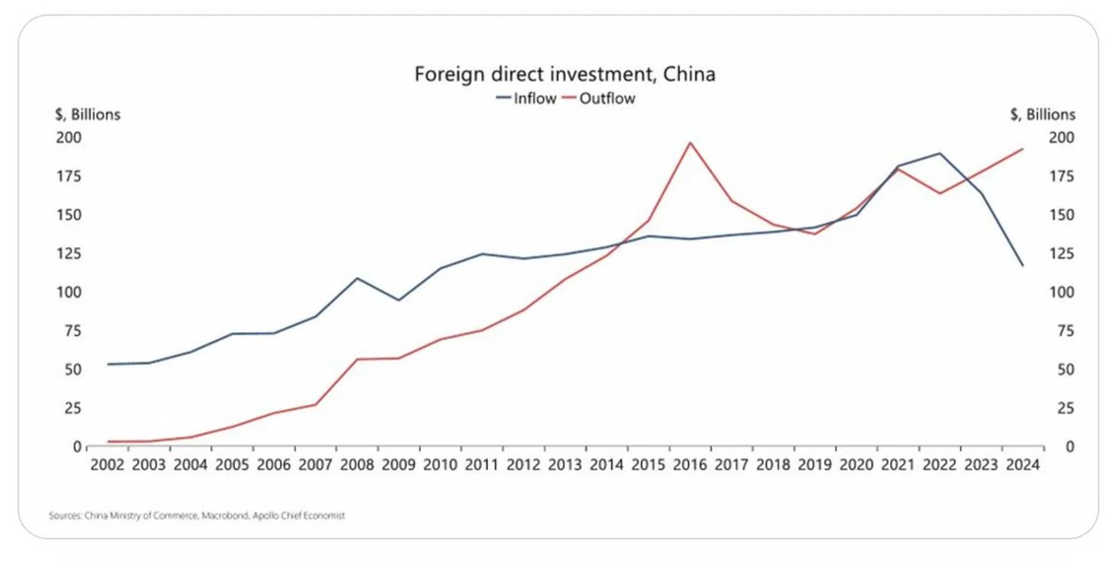China’s Outward FDI Surpasses Inward, Gap Widens