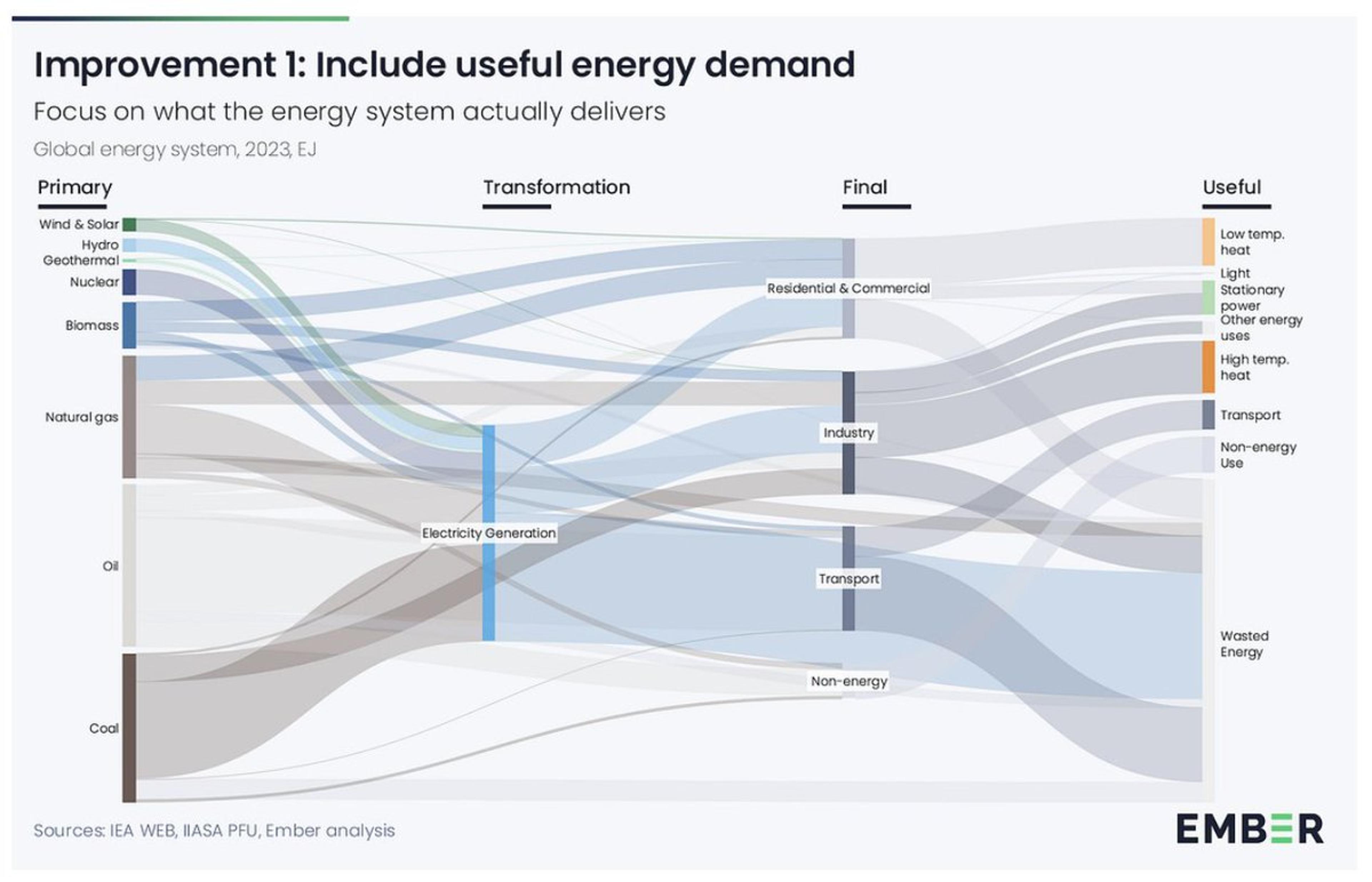 Fossil Fuels Waste Two-Thirds of Energy; Clean Tech Thrives