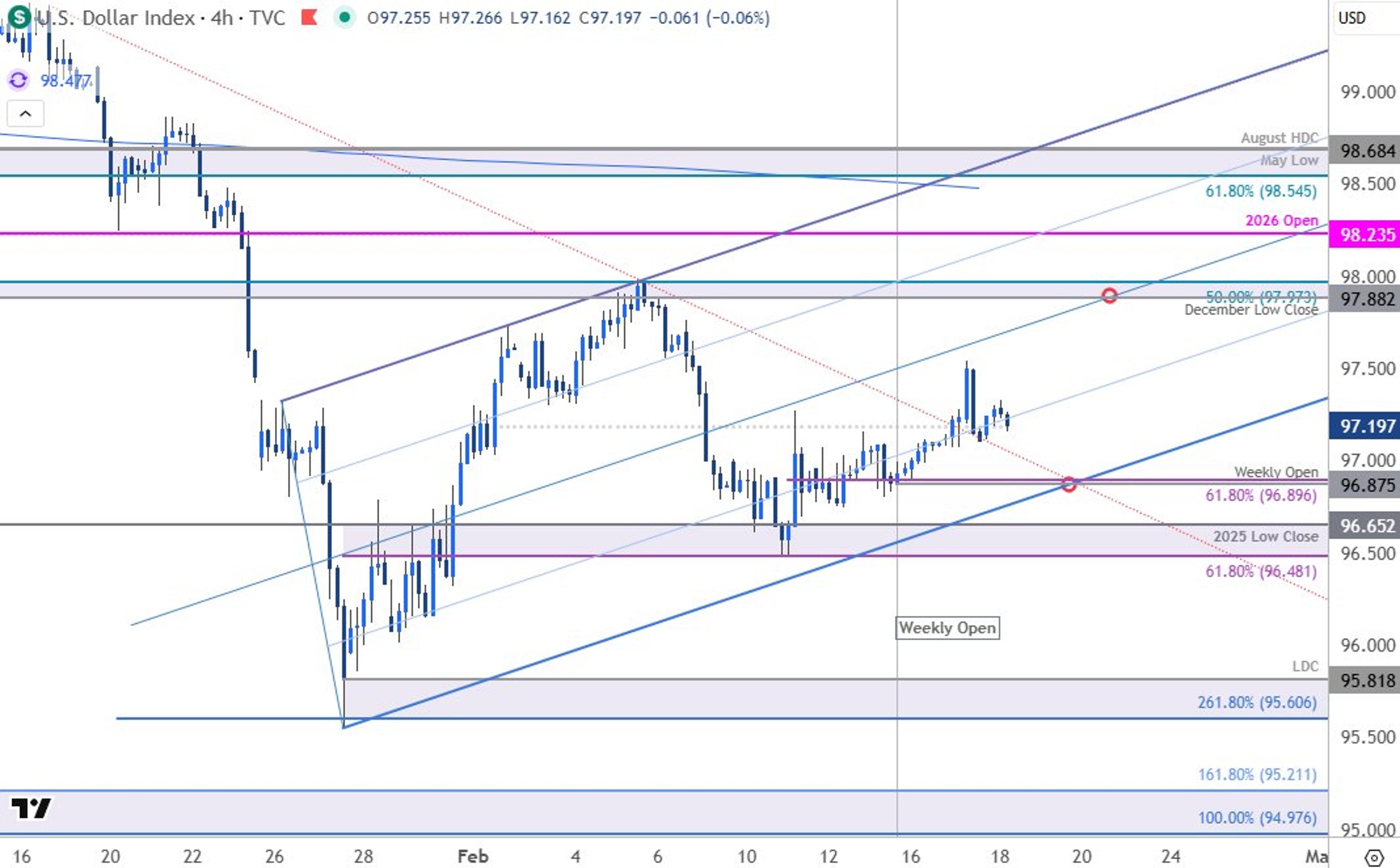 USD Coils Near Key Levels, Breakout Imminent