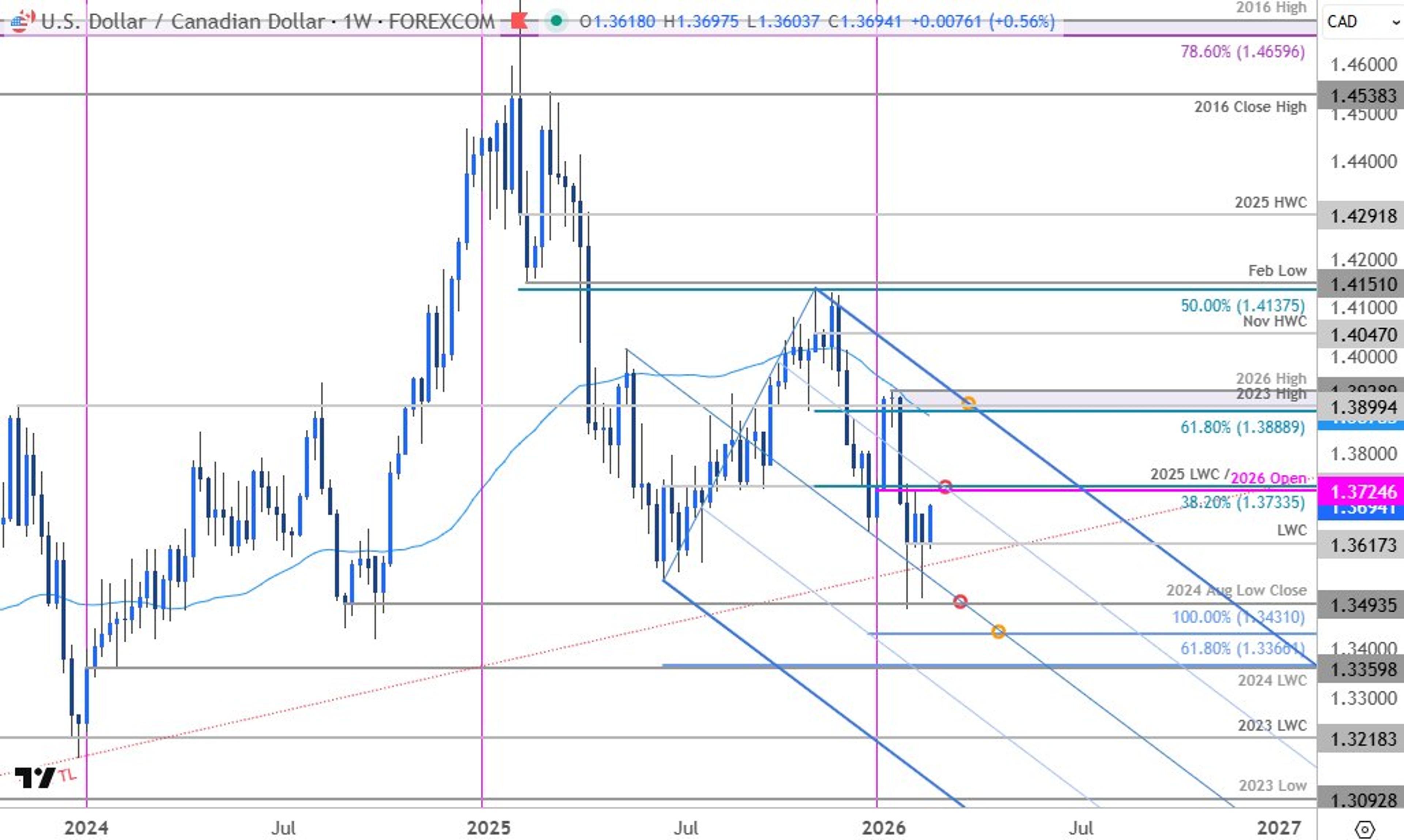 USD/CAD Nears Yearly High, Breakout Risk Rises