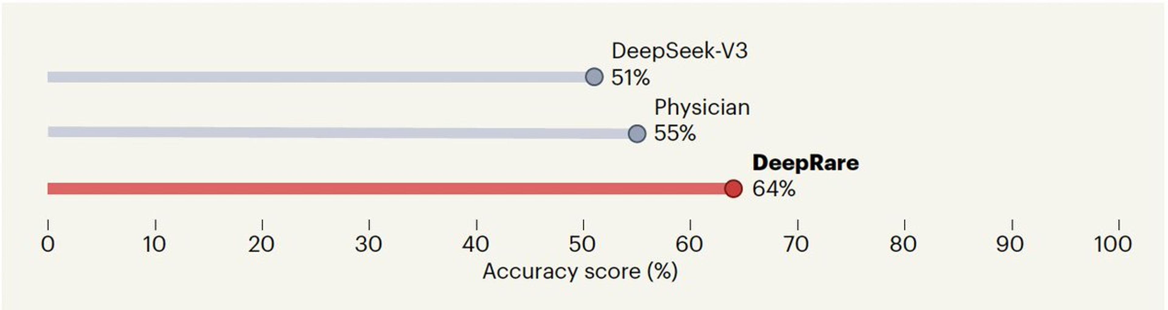 Agentic AI Enables Accurate Rare Disease Diagnosis via DeepRare
