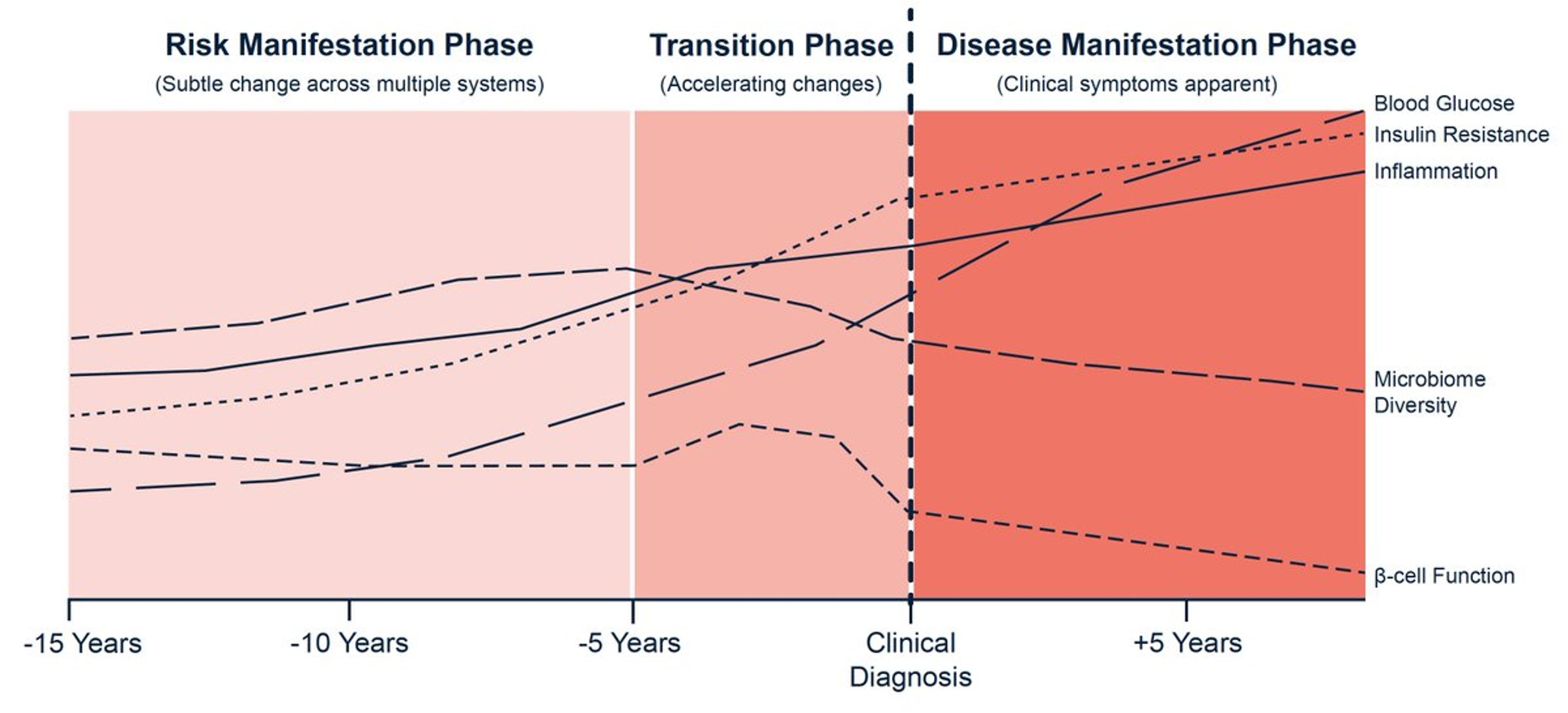 Listen to Biology’s Early Whispers to Prevent Disease