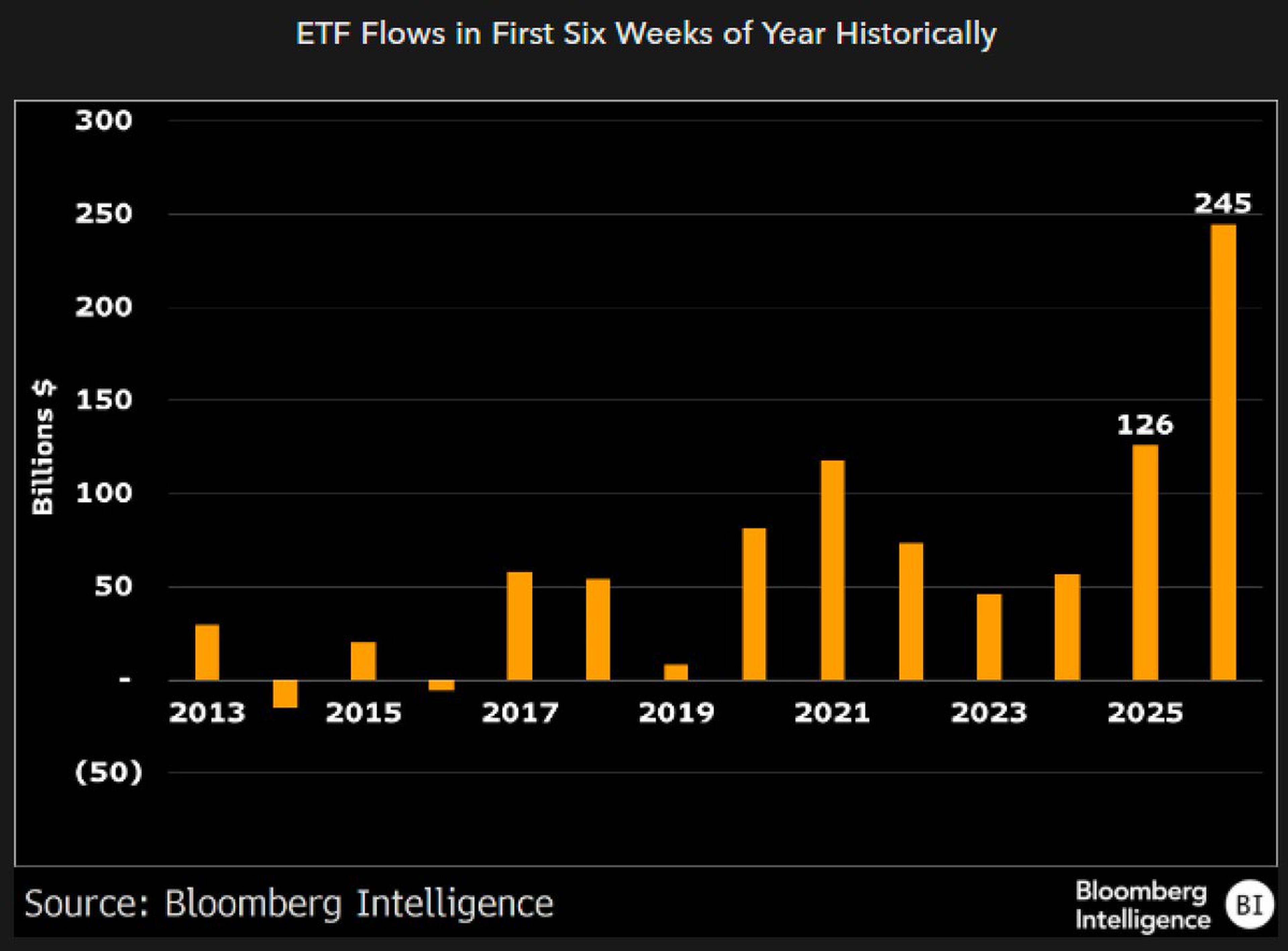 ETF Inflows Double Historic Pace in First Six Weeks
