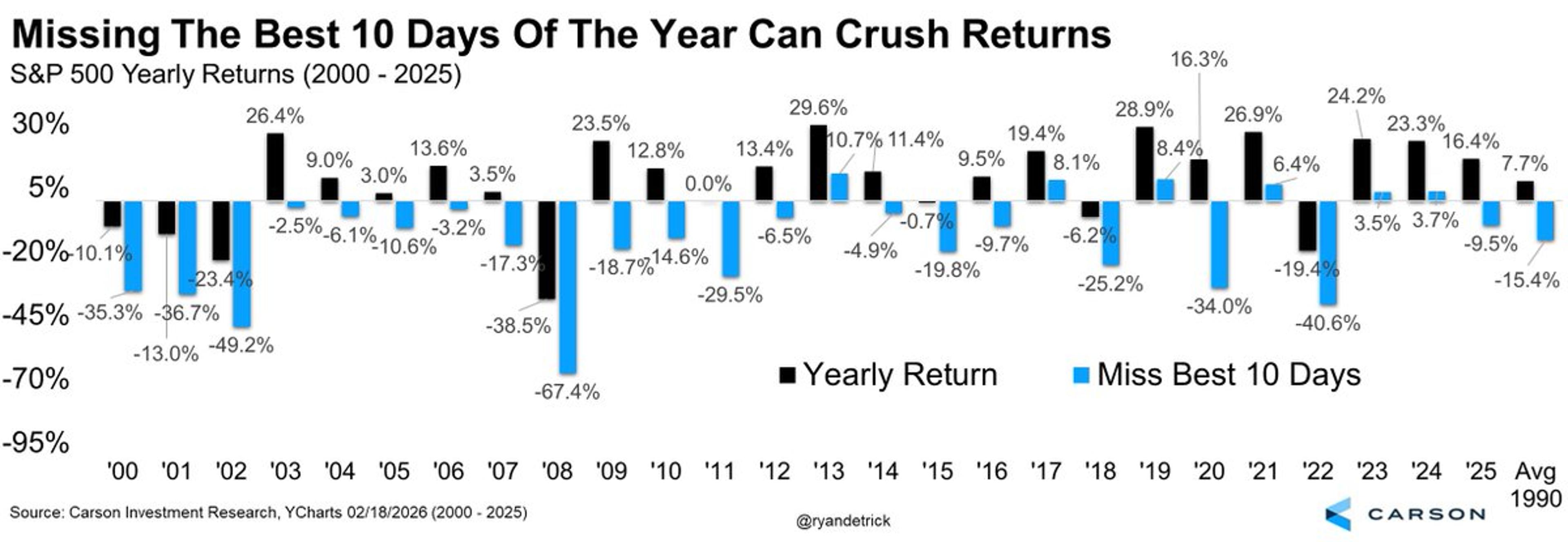 Missing Top 10 Days Slashes Stock Returns