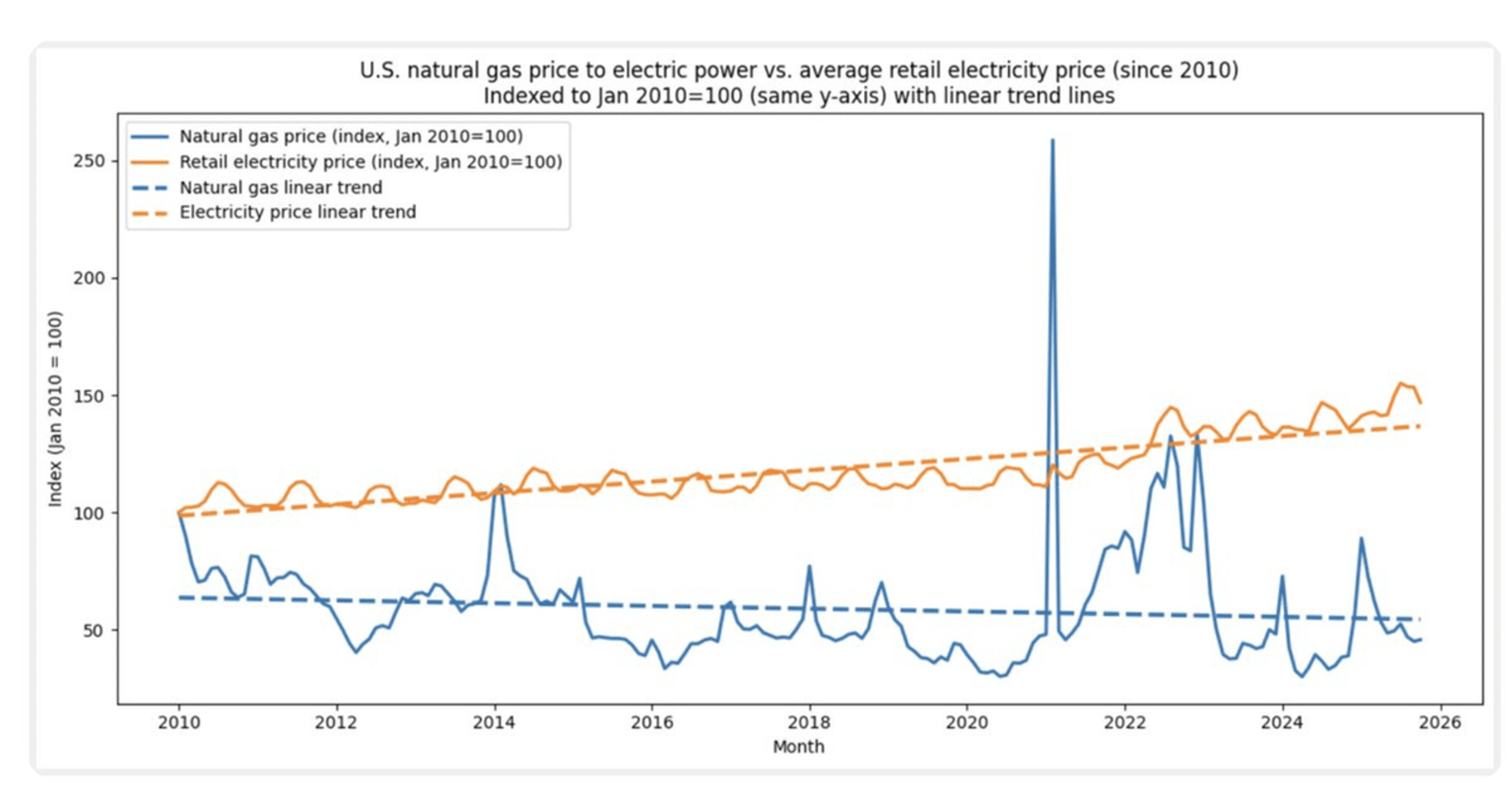 Anti‑fossil Policies Raise Electricity Costs Despite Cheap Gas