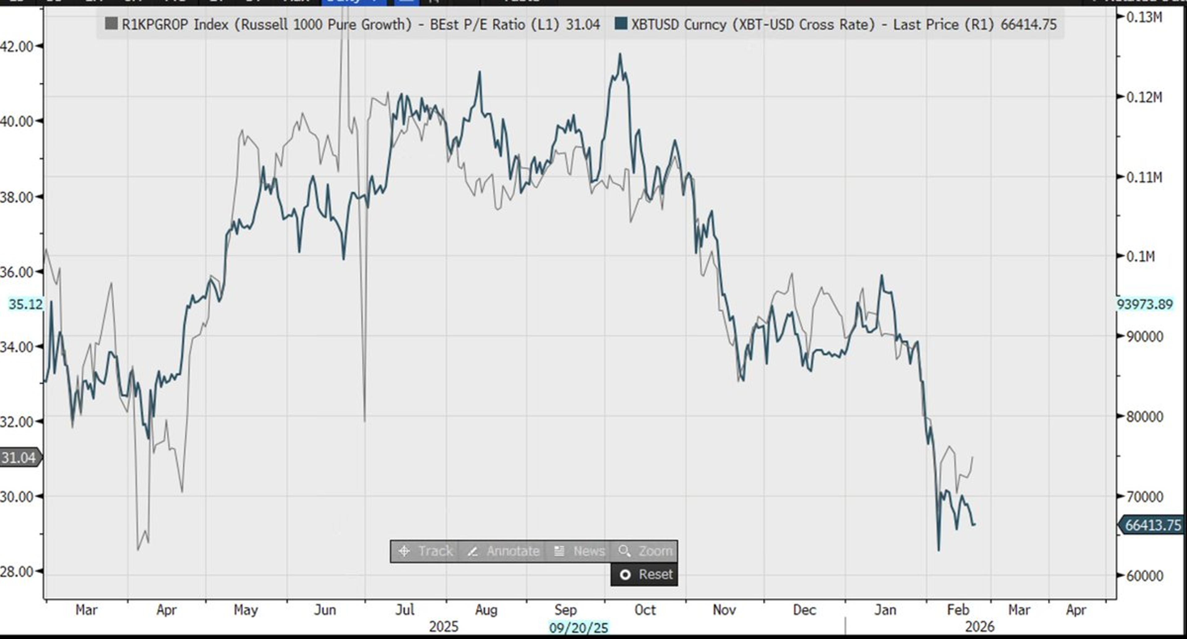 Long‑duration Assets Like Bitcoin, Growth Stocks Lose Favor
