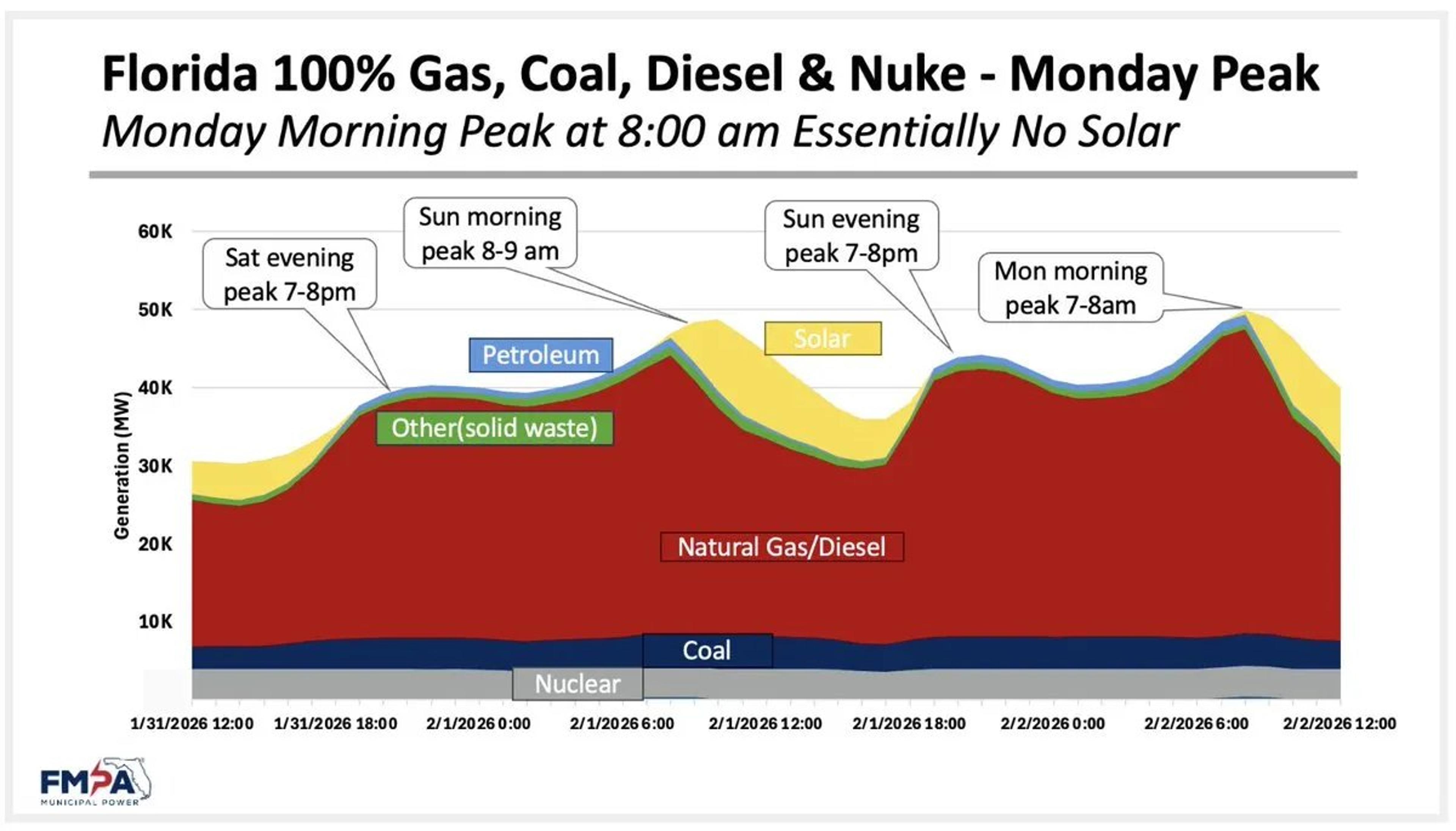 Winter Storm Leaves Solar Power Completely Ineffective