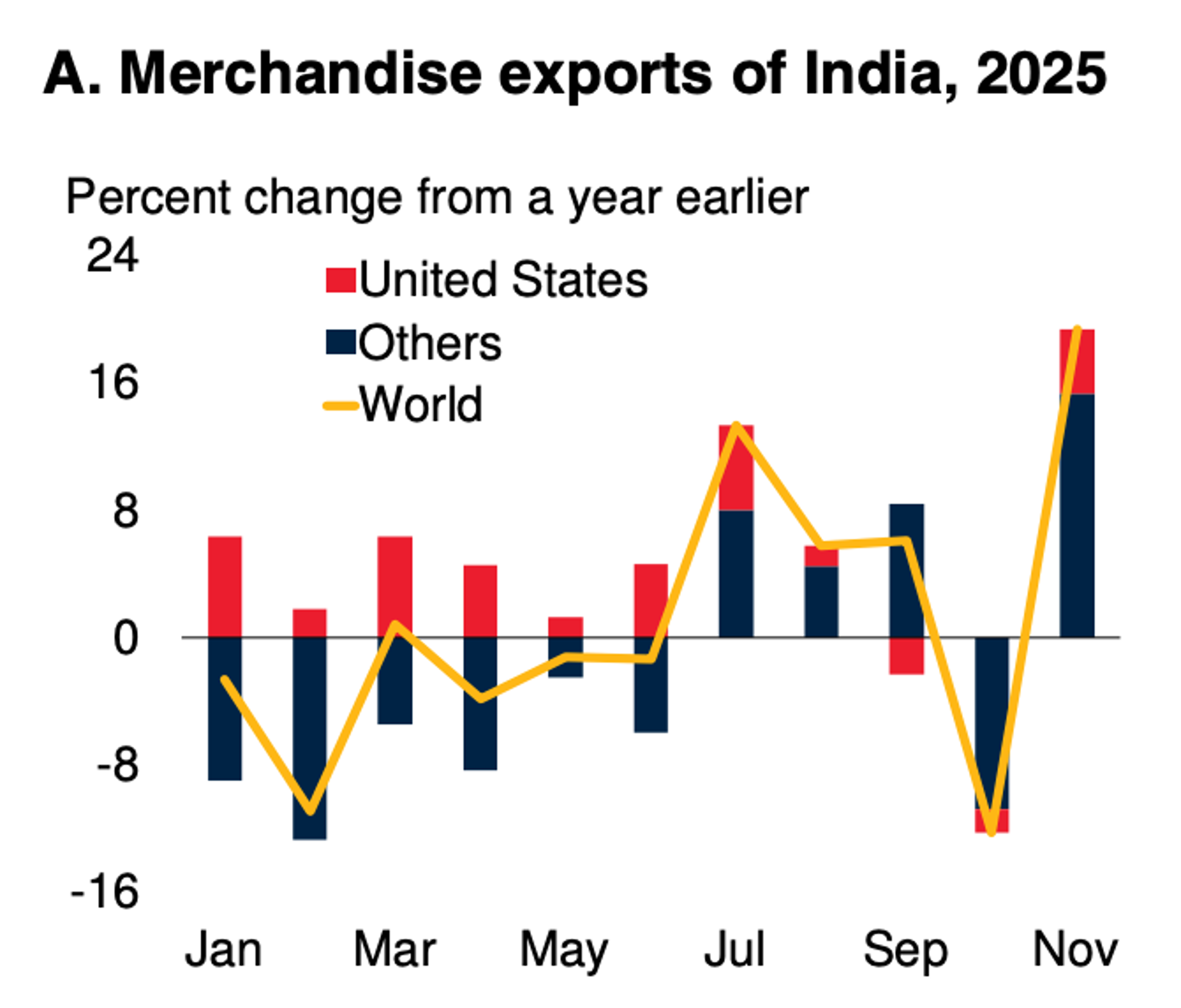 India's Exports Surge Despite Higher US Tariffs