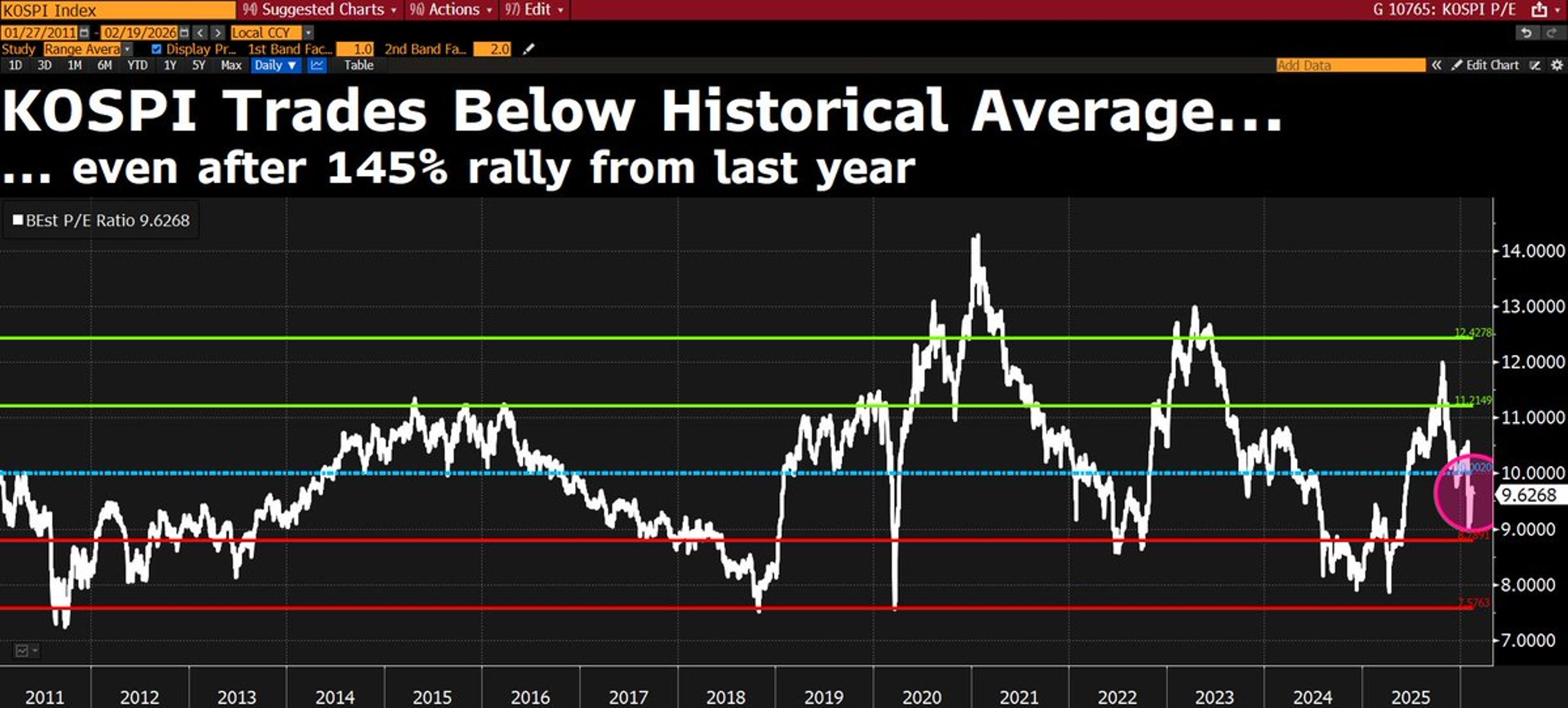 Korea's Index Slides Below Historical Average After 150% Surge