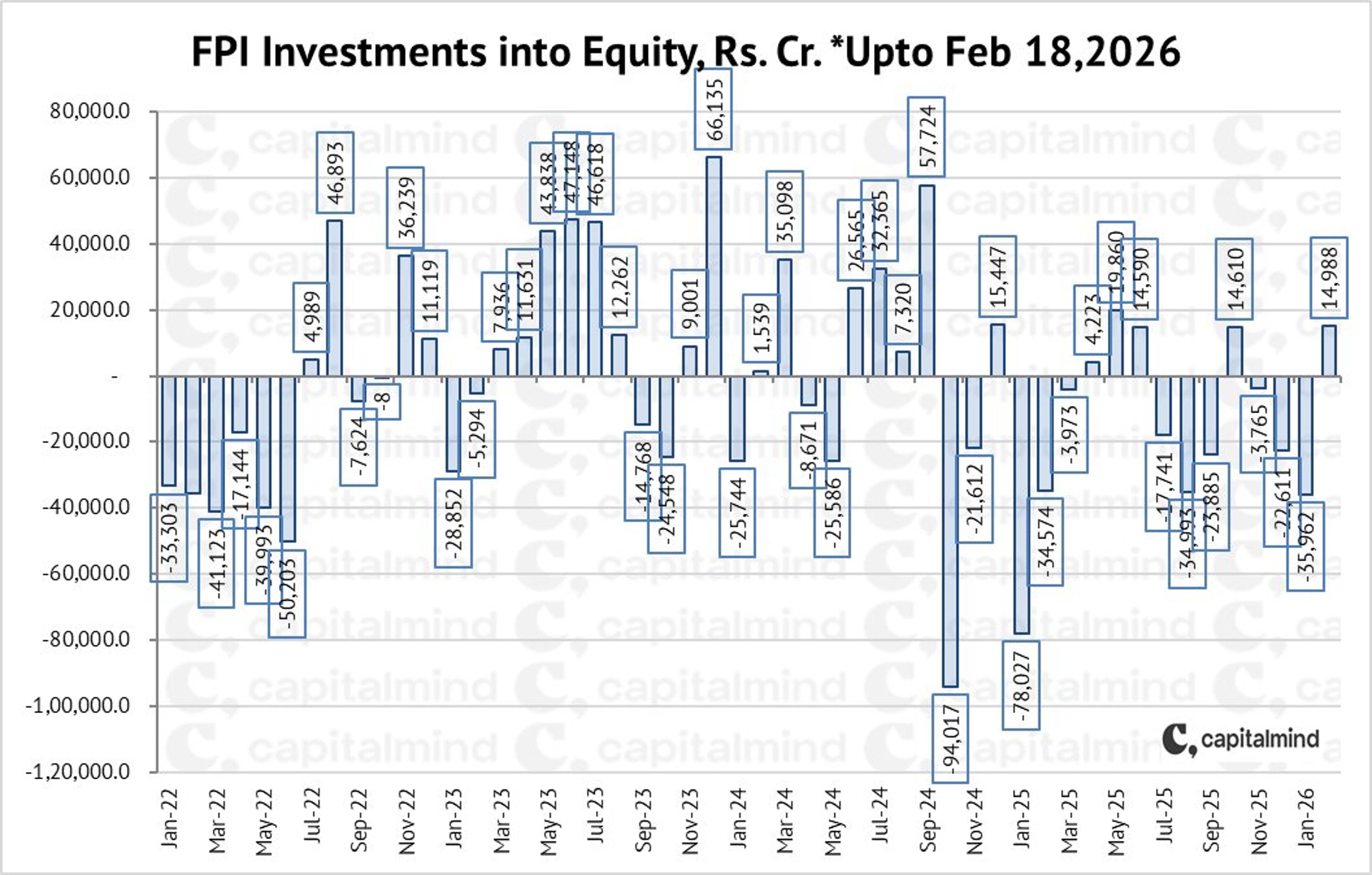 FPIs Add ₹14,000 Cr Equity in February