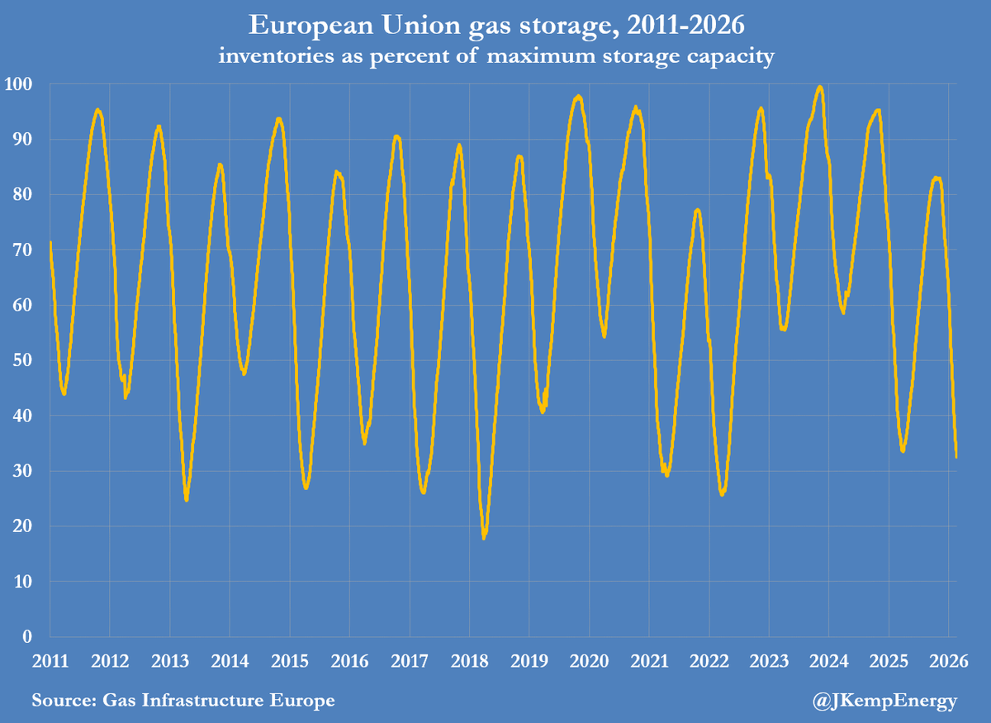 EU Gas Storage at 32%—Second Lowest Since 2011