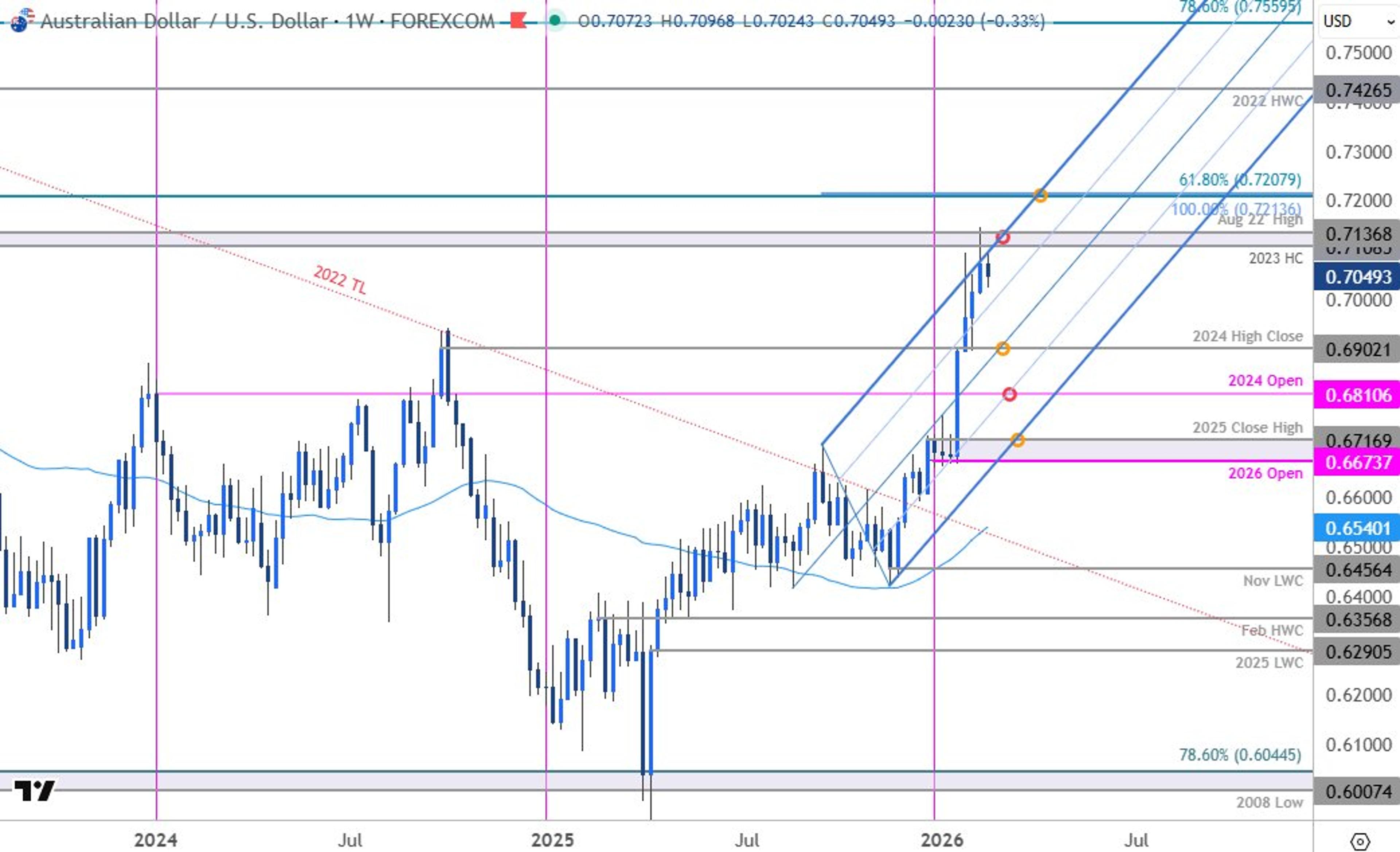 AUD/USD Rally Pauses Near 2023 High, Streak Threatened