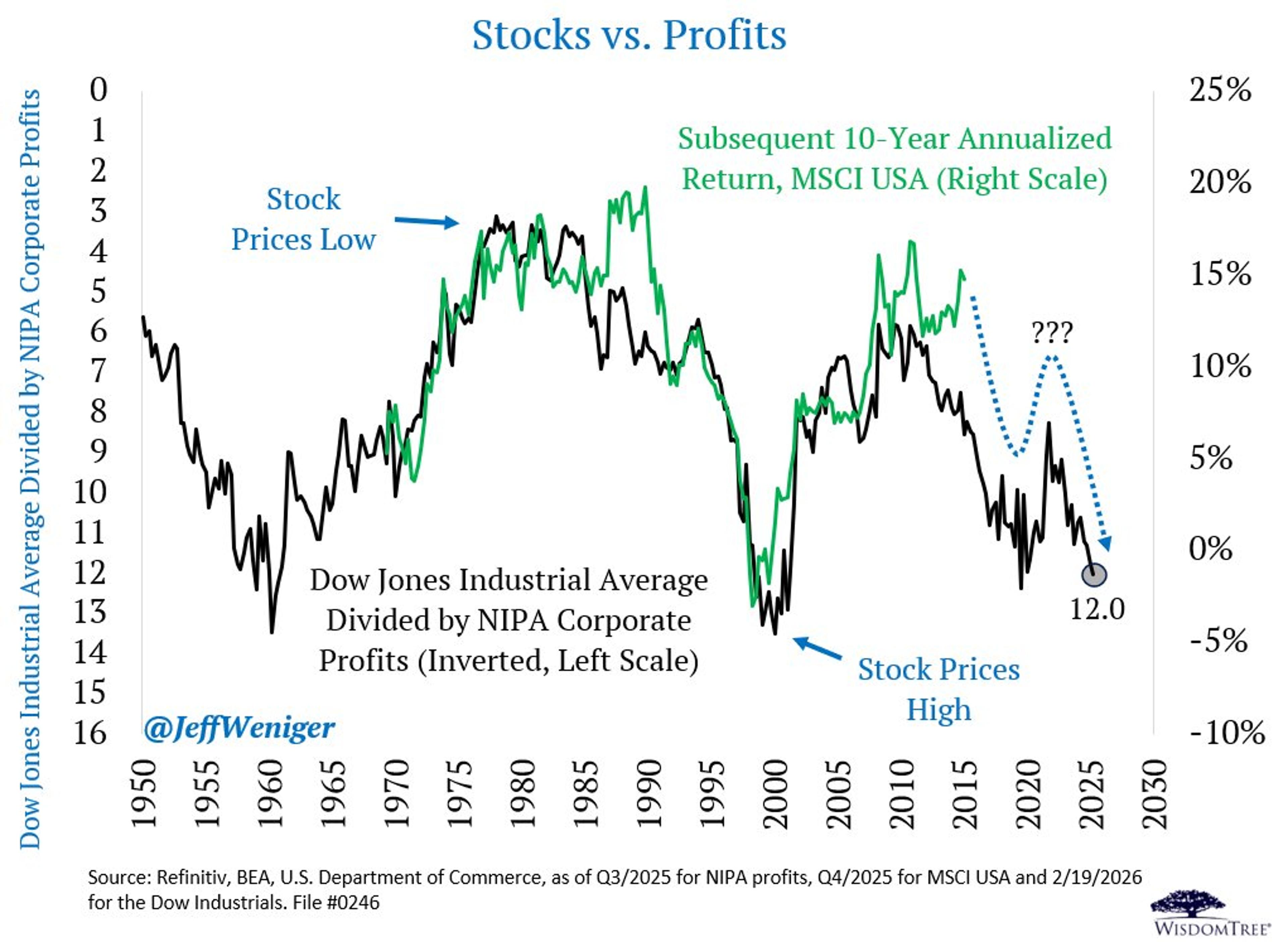 Energy and Materials Surge as Tech Falters in 2026
