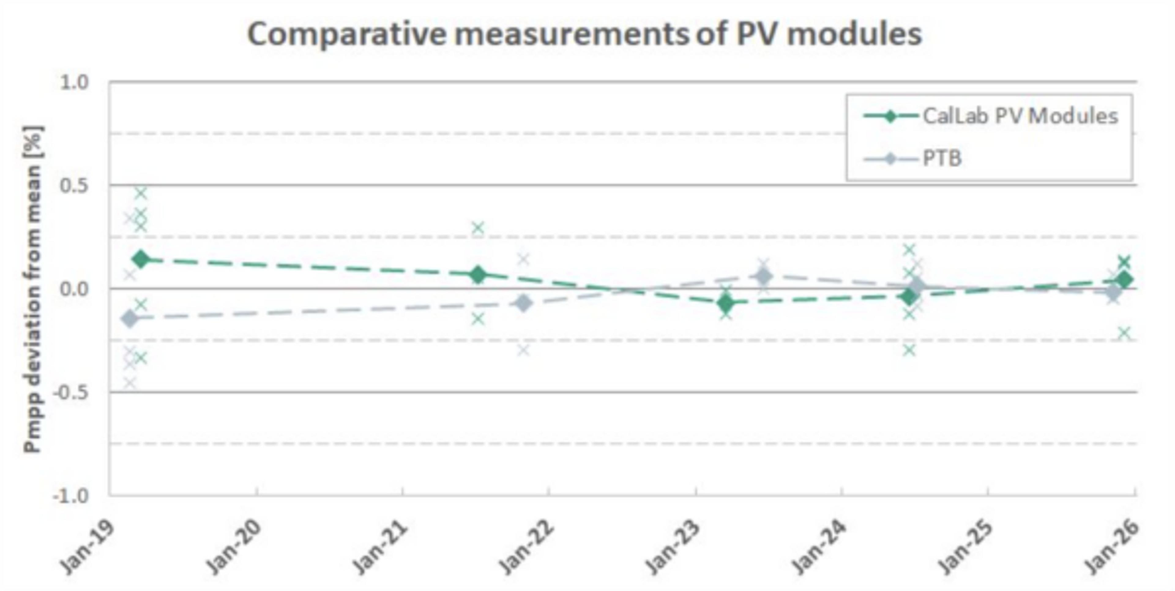 PV Yield Measurements Achieve 0.15% Uncertainty
