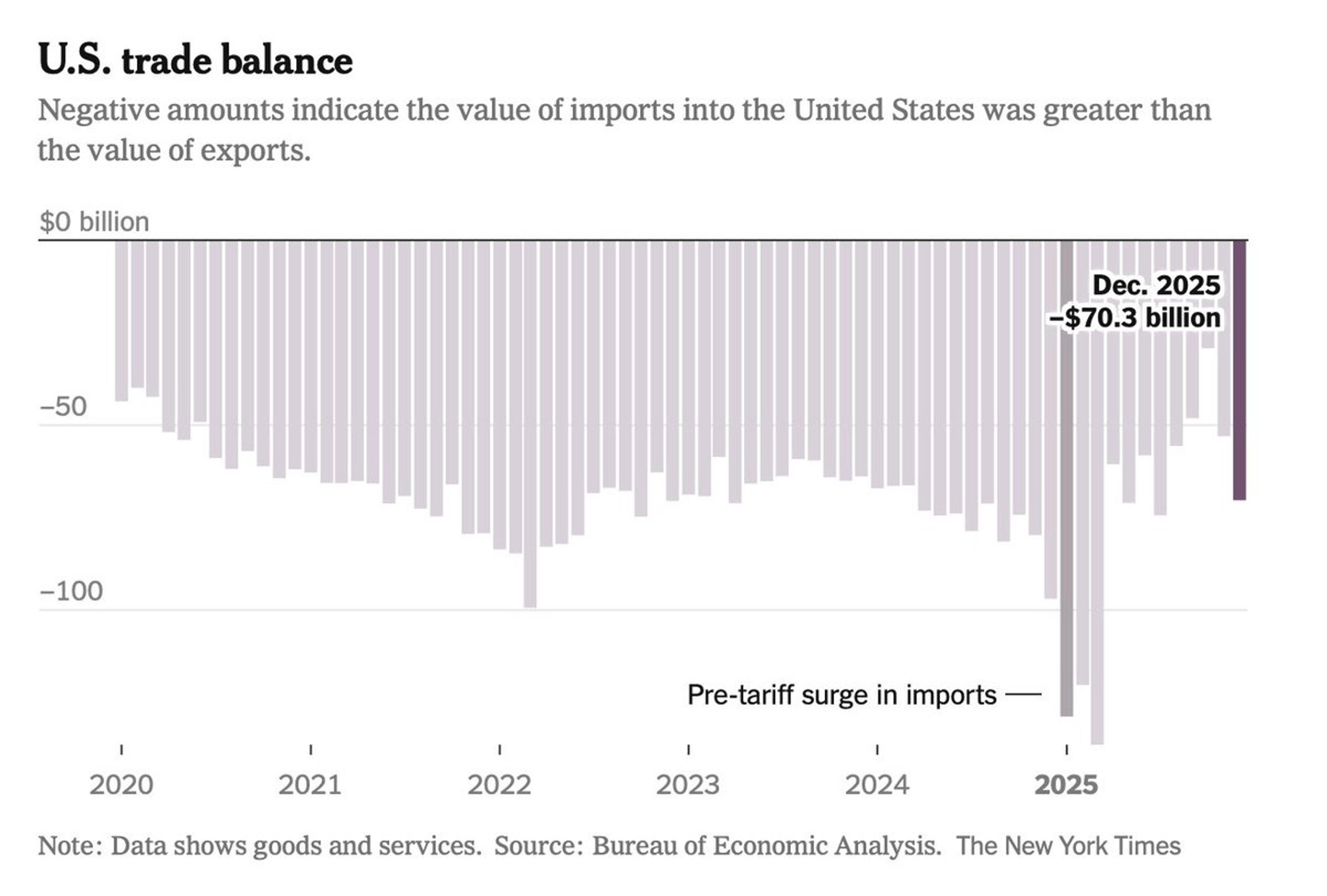 Trump's Tariffs Fail, Trade Deficit Widens to $70 B