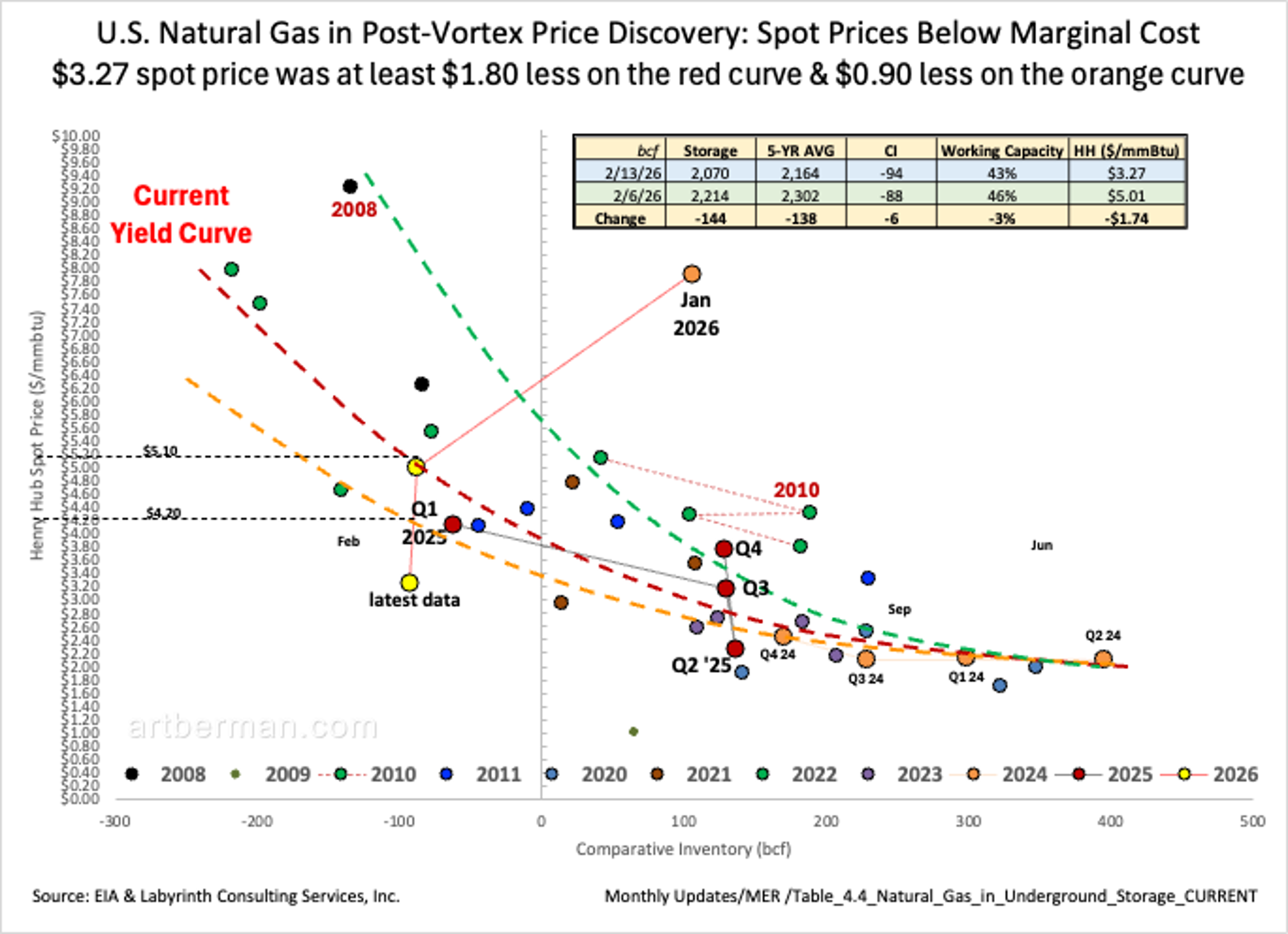 US NatGas Spot Prices Under Marginal Cost Post‑Vortex