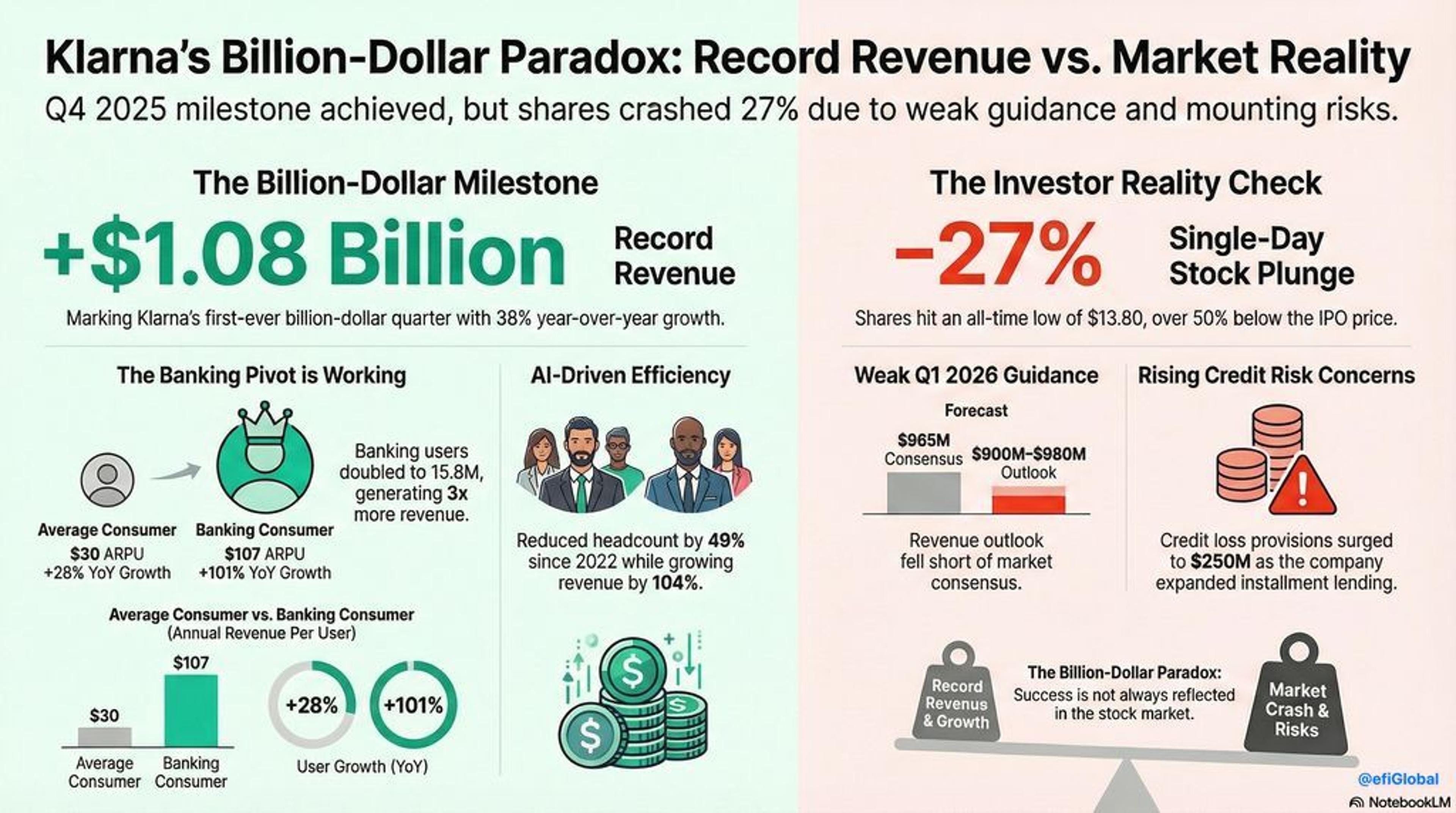 Klarna Hits $1B, Doubles Users, yet Stock Plunges