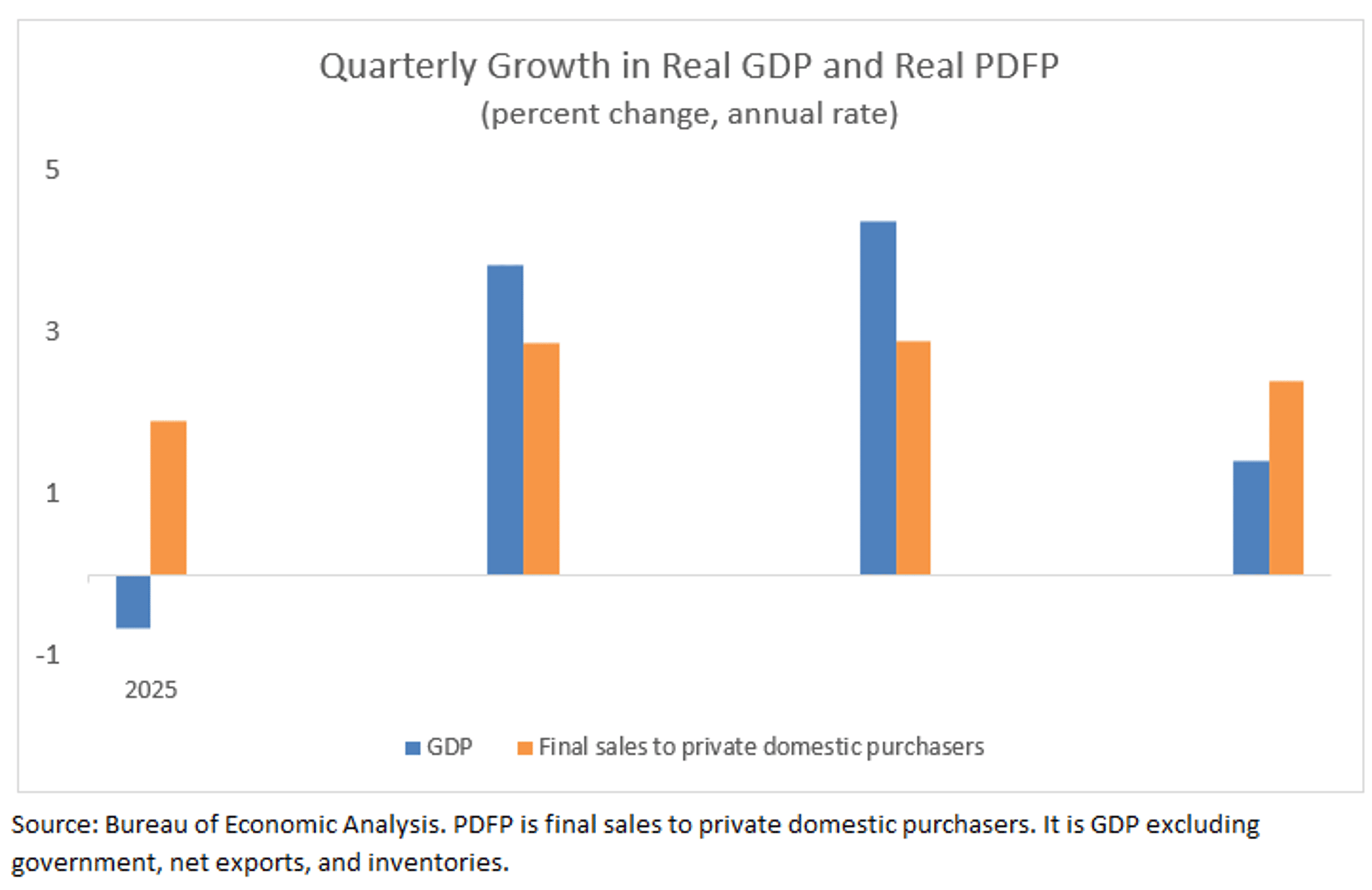 2025 GDP Volatile, PDFP Shows Steady Growth
