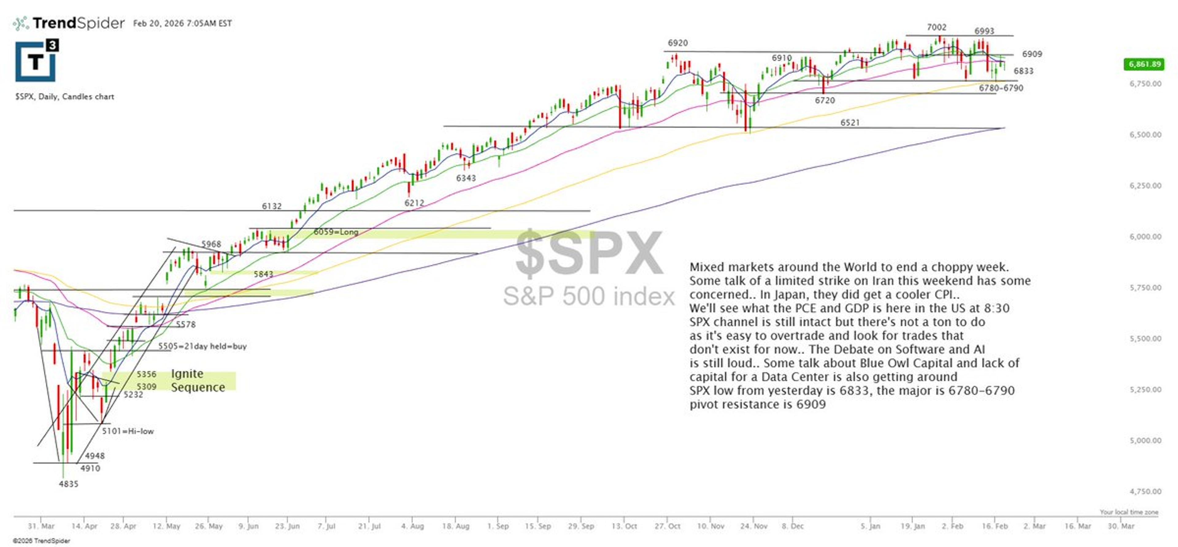 SPX Holds Channel—Stay Selective, Await Clean Setups