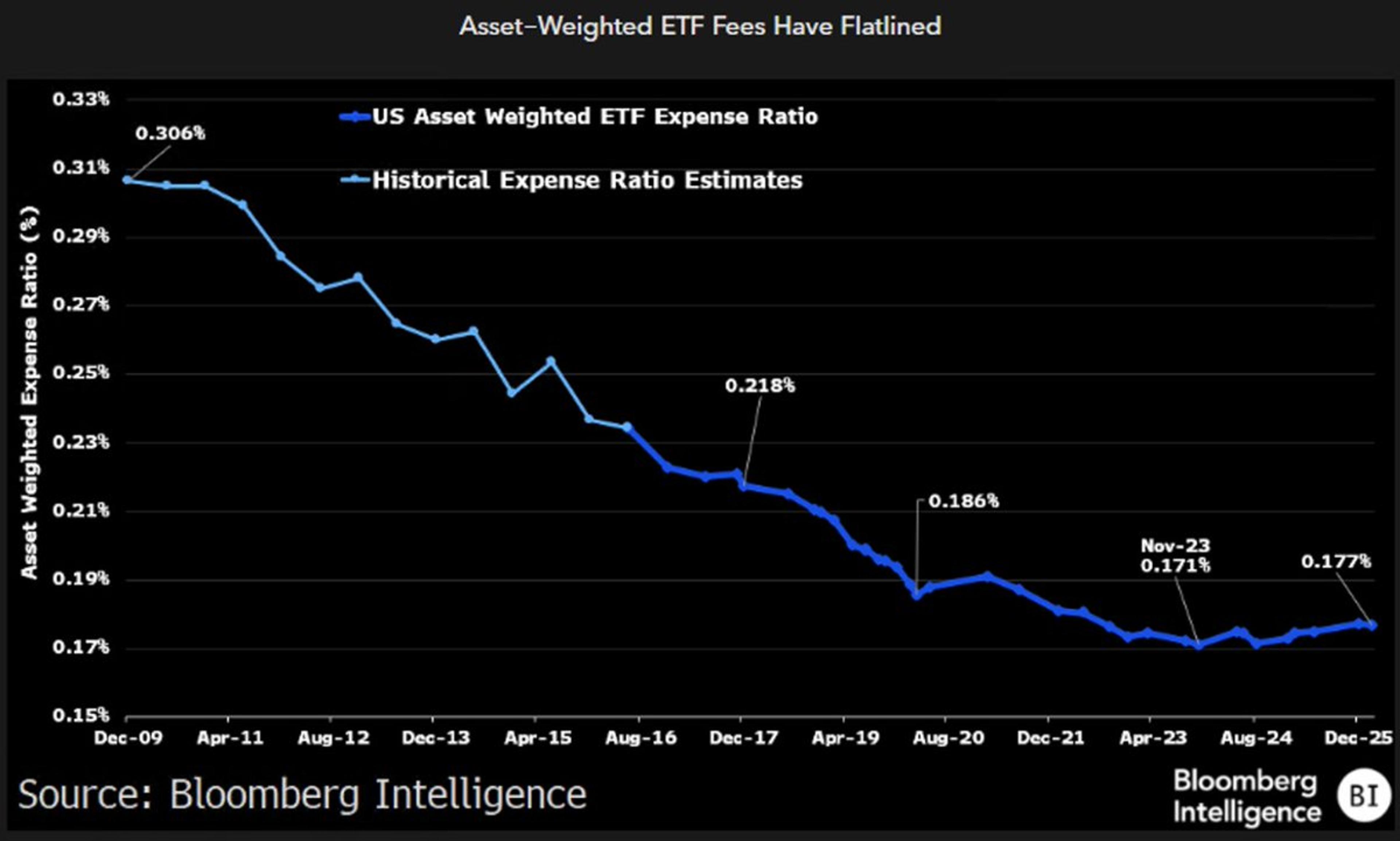 ETF Fees Halt Decline as Higher‑cost Products Gain Traction