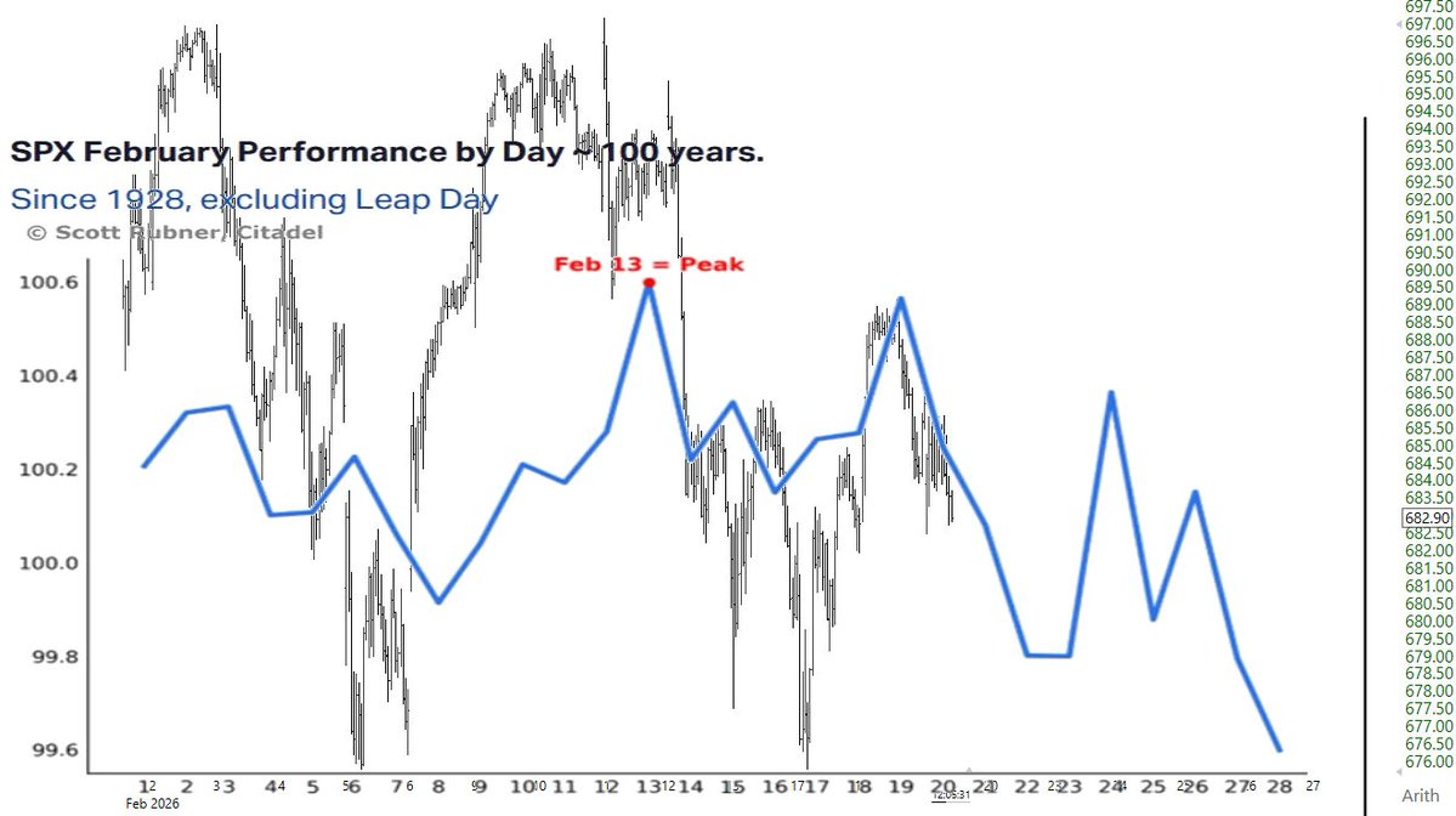 Current Feb Mirrors Century‑Long SPY Performance Trends