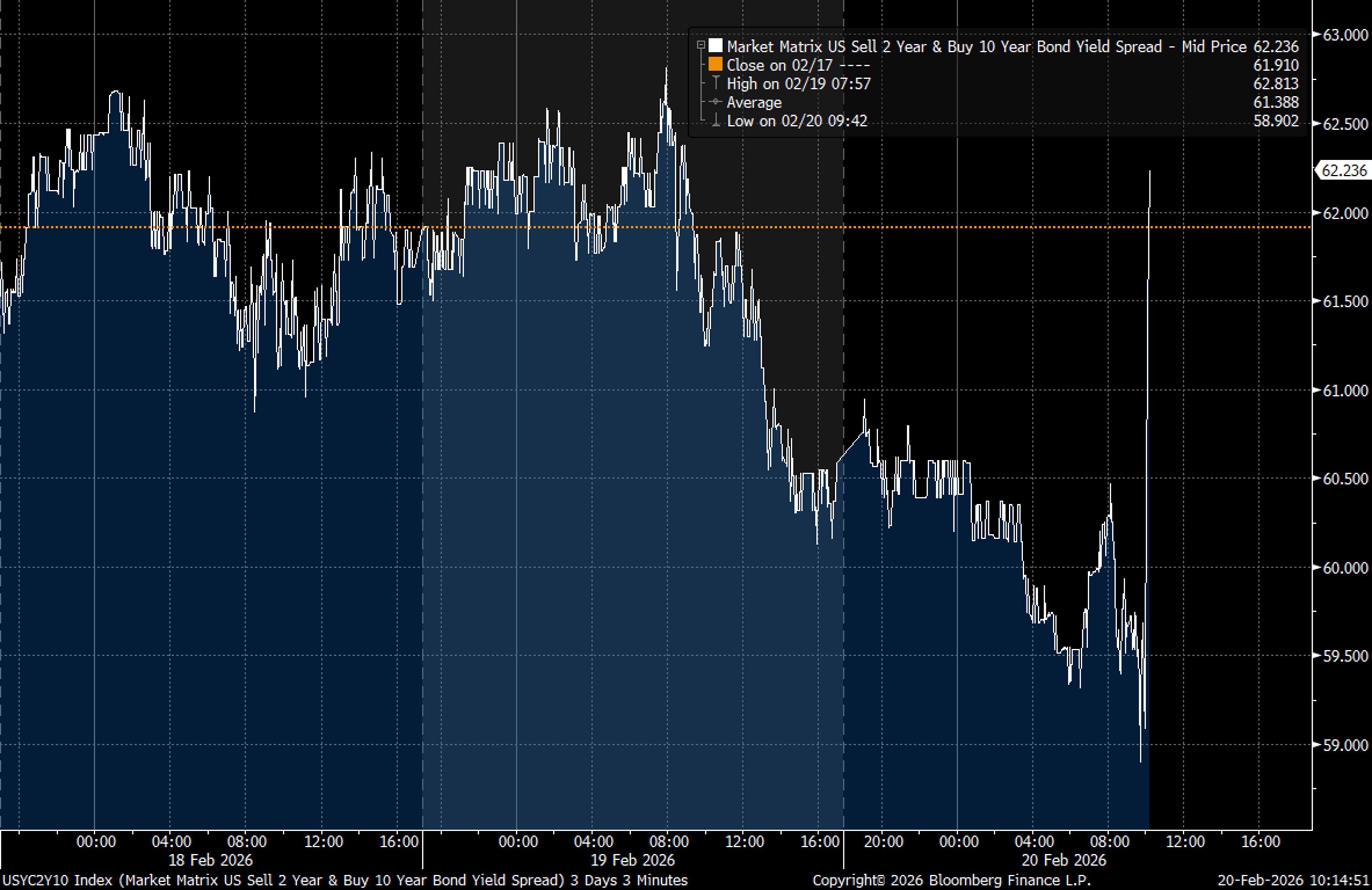 Yield Curve Ste