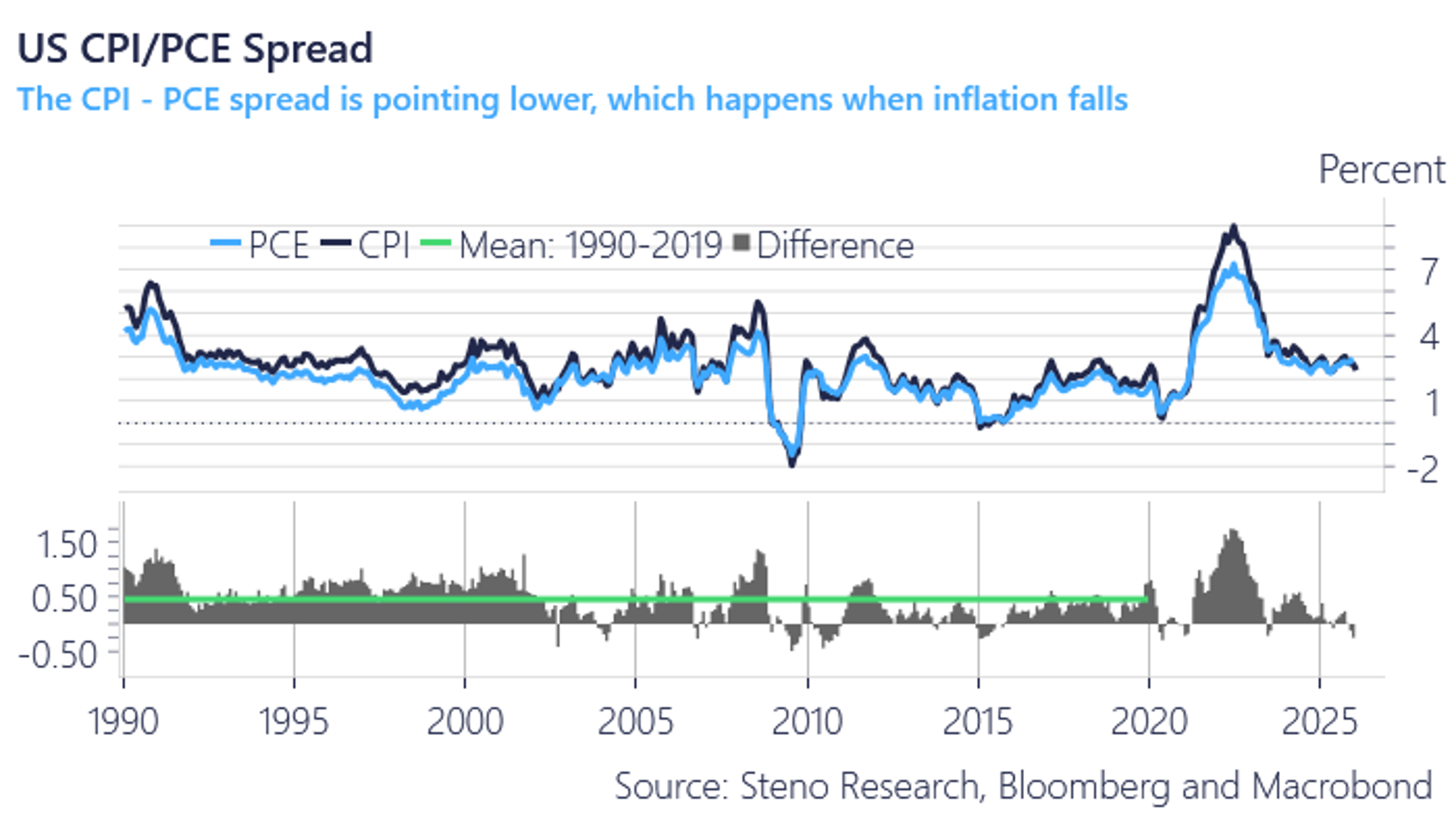 Falling CPI‑PCE Spread Signals Declining Inflation, Defying Q4 GDP