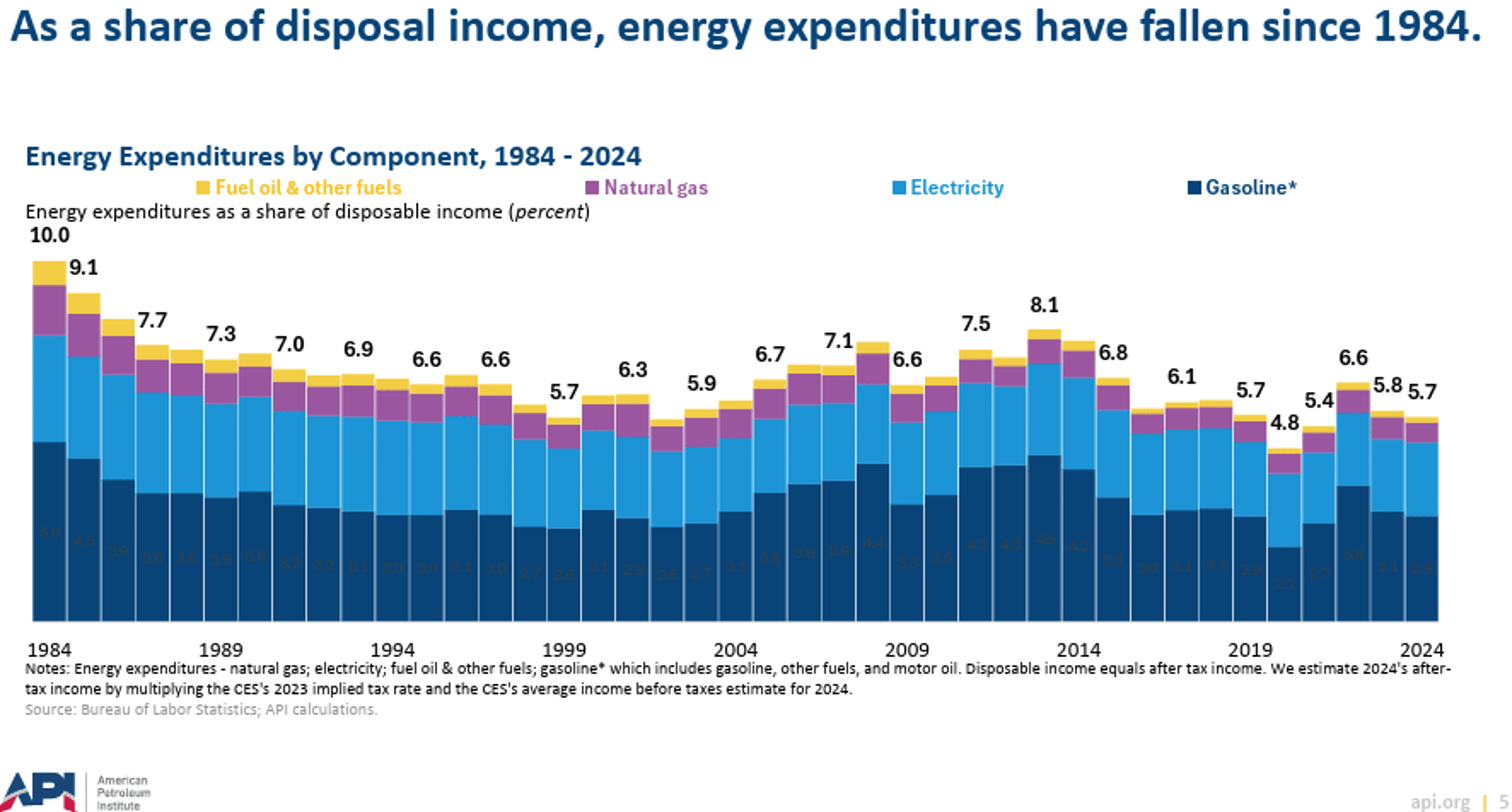 Real Energy Costs Have Declined Since 1960s