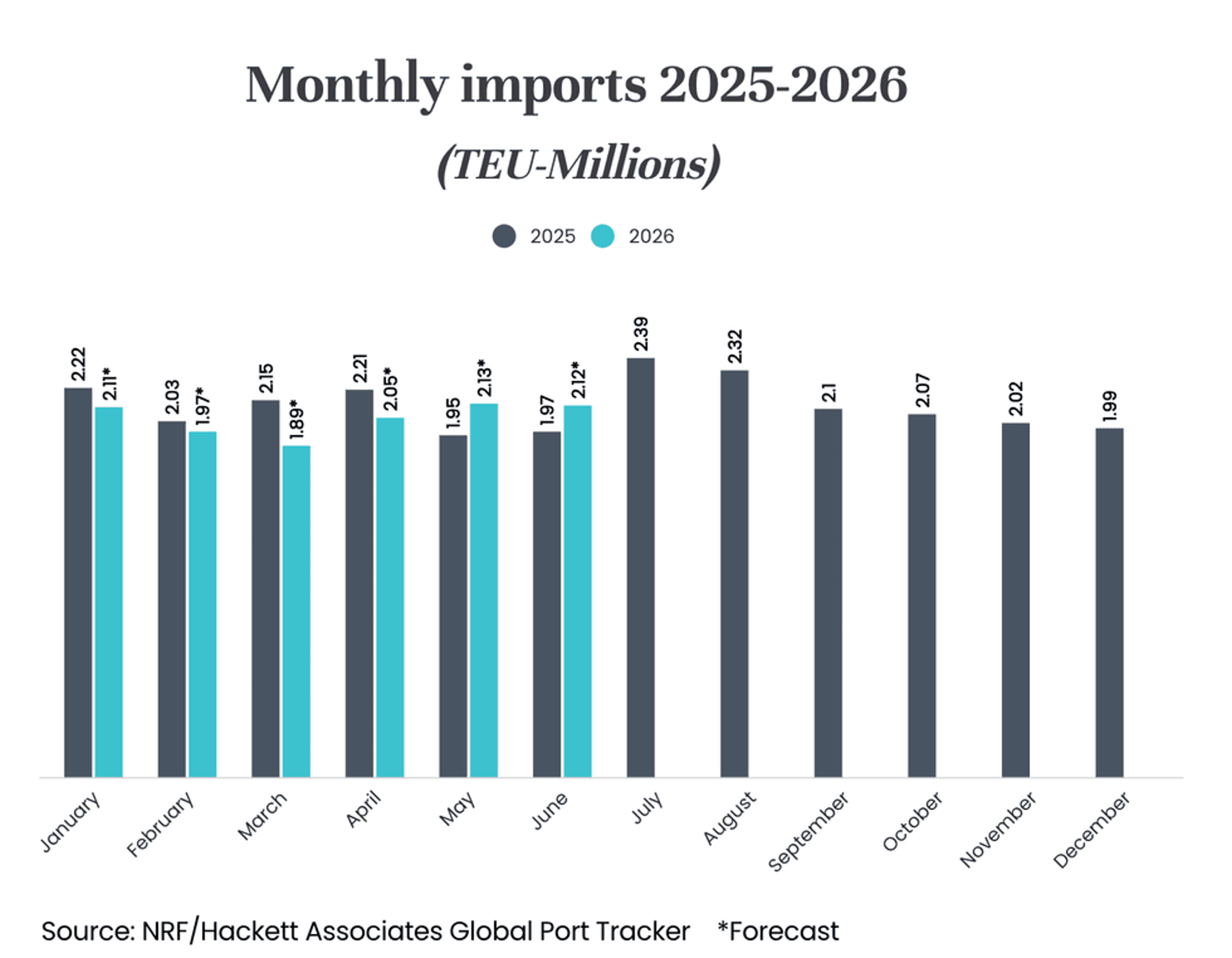 Forecast: Tariff Policies Will Weaken Container Imports in First Half of 2026