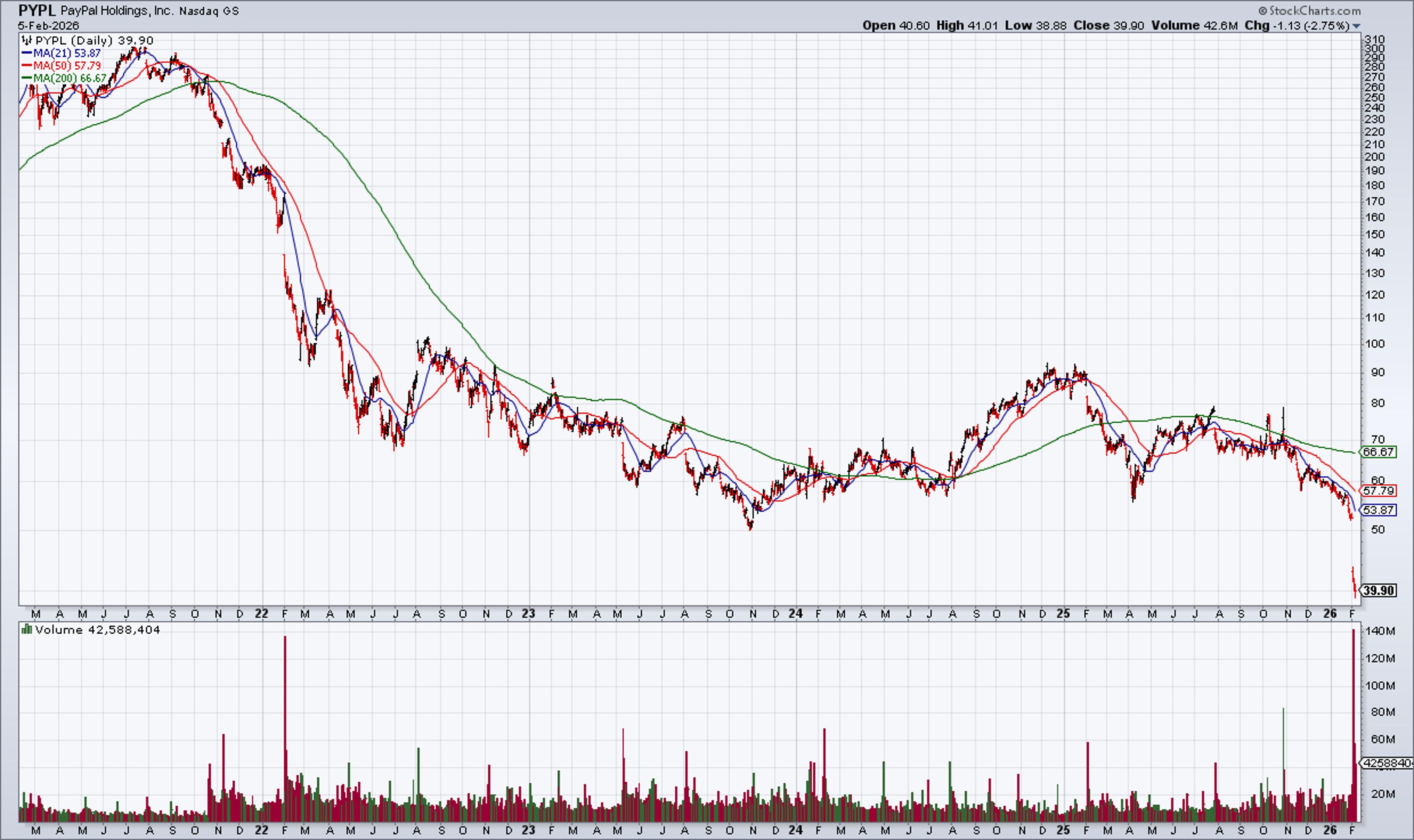 PYPL Is Too Cheap And Will Reward Patient Shareholders