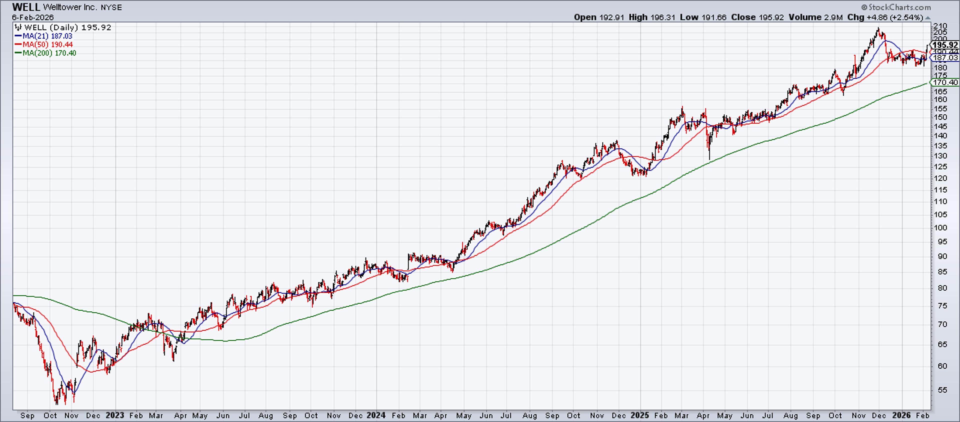 WELL: What To Do When Your Stock Gets Overvalued